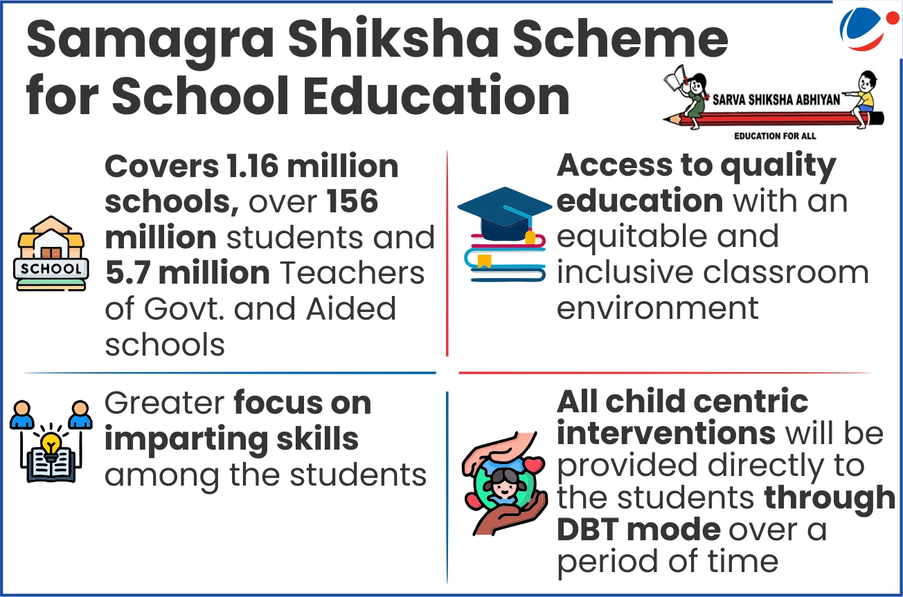 Infographic describing the Samagra Shiksha Scheme, an Indian government education program covering 1.16 million schools and 156 million students with focus on quality, inclusive education and skill development through direct benefit transfer.