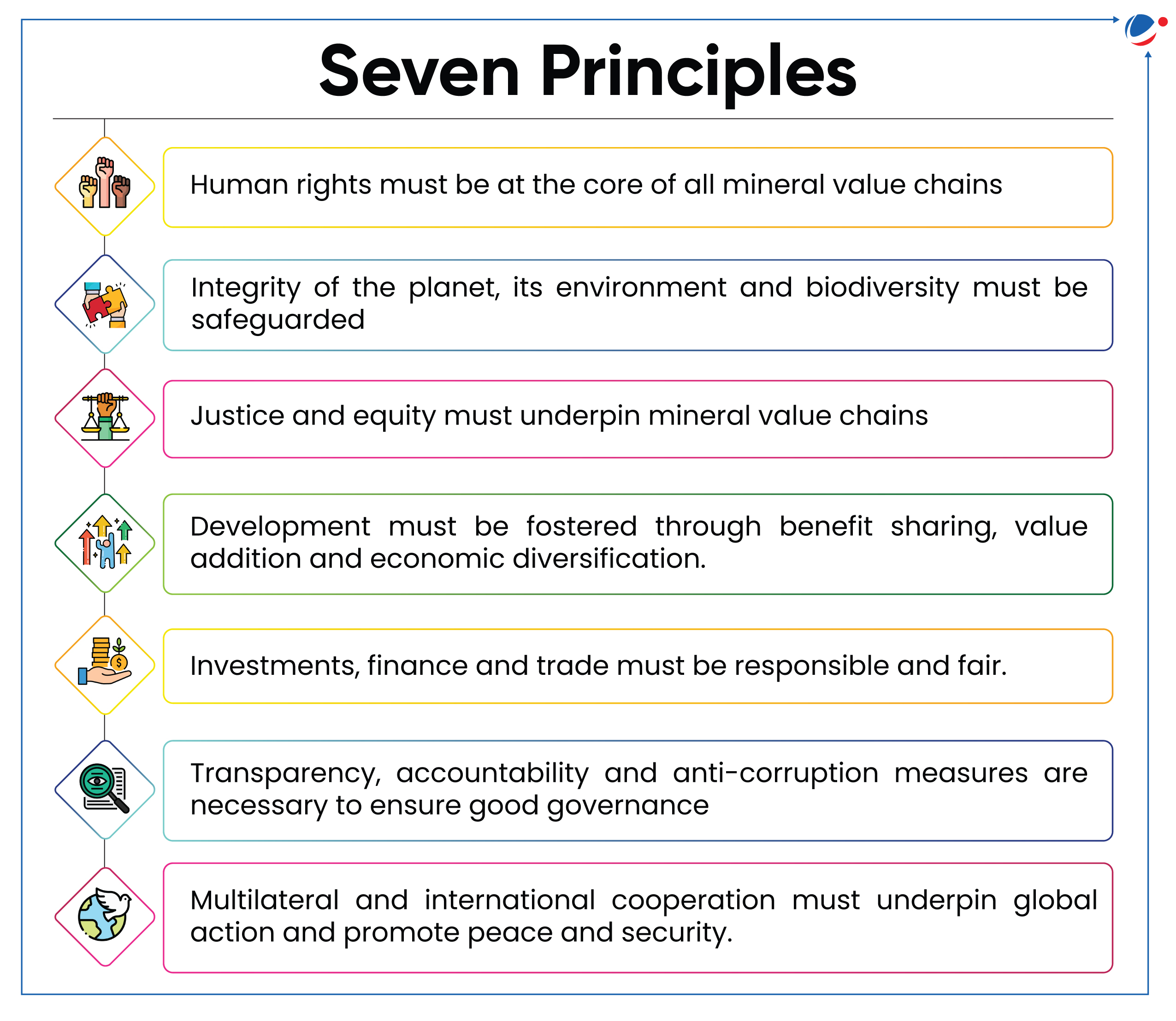 The image presents "Seven Principles" for responsible mineral value chains, emphasizing human rights, environmental protection, justice, equity, sustainable development, responsible investments, transparency, and global cooperation.