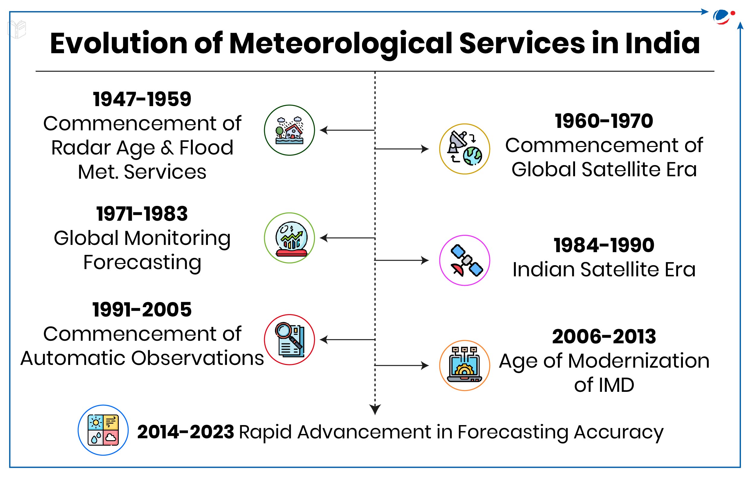 Description: A timeline of meteorology services

AI-generated content may be incorrect.