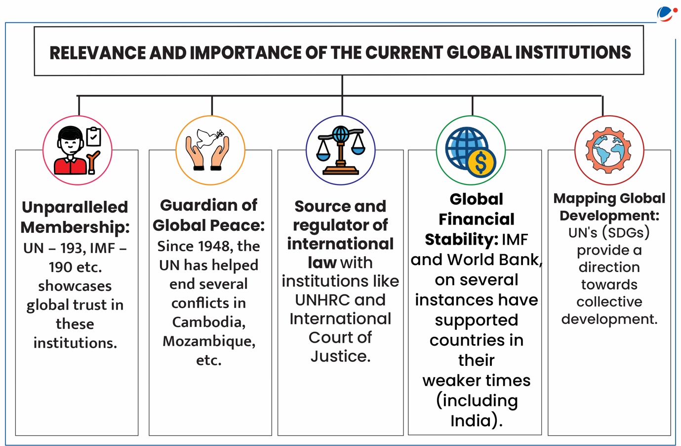 A graphical representation detailing the relevance and importance of current global institutions. It highlights: unparalleled membership, guardianship of global peace, regulation of international law, support for global financial stability, and UN's sustainable development goals.