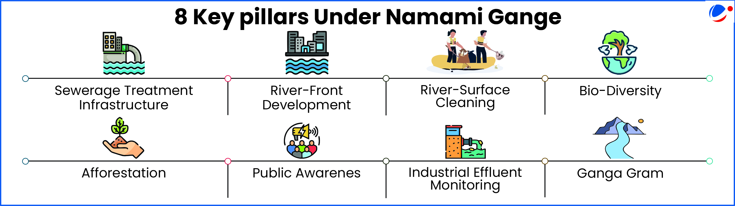 8 Key Pillars Under Namami Gange  Sewerage Treatment Infrastructure River-Front Development River-Surface Cleaning Bio-Diversity Afforestation Public Awareness Industrial Effluent Monitoring Ganga Gram