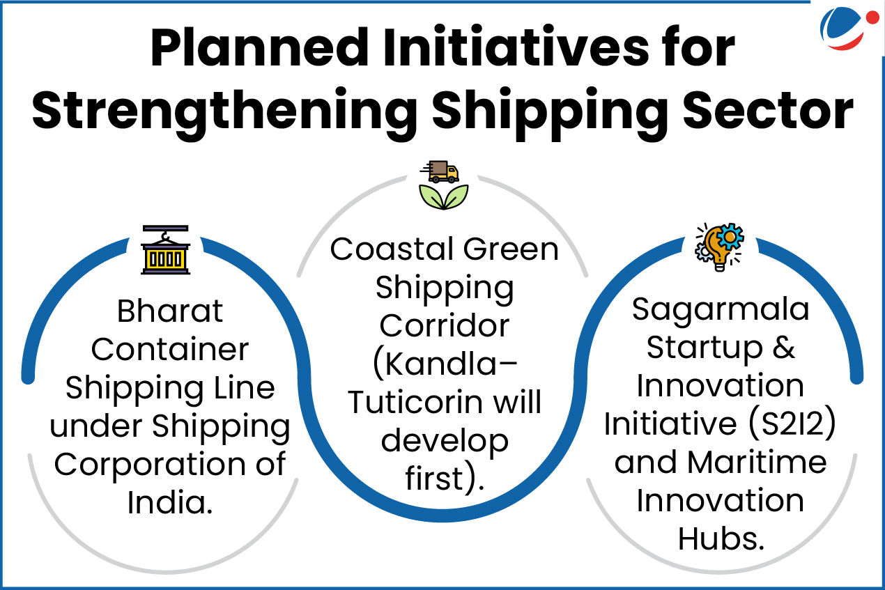 Key Initiatives for the Shipping Sector Bharat Container Shipping Line: A new container shipping line will be established under the Shipping Corporation of India.  Coastal Green Shipping Corridor: This initiative focuses on developing an environmentally friendly shipping route, with the Kandla–Tuticorin corridor planned as the first phase.  Sagarmala Startup & Innovation Initiative (S2I2): This program is designed to foster innovation in the maritime industry through the creation of Maritime Innovation Hubs.