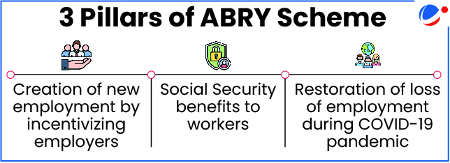 3 Pillars of ABRY Scheme  Creation of new employment by incentivizing employers Social Security benefits to workers Restoration of loss of employment during COVID-19 pandemic