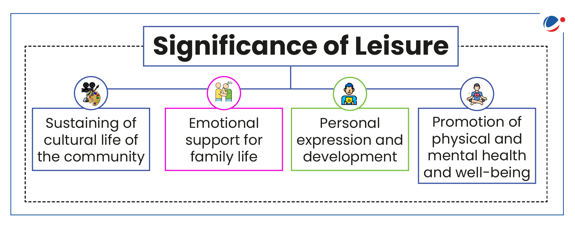 An infographic image describing significance of Leisure which includes sustaining of cultural life of community, emotional support for family life, personal expression and development, and promotion of physical and mental health and well-being.