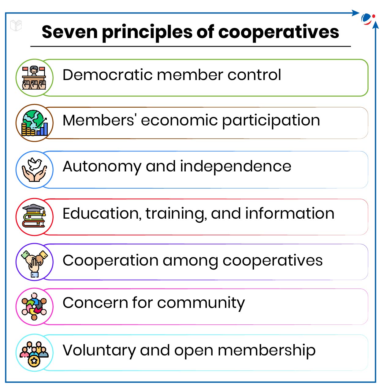 An image showing 7 key principles of Cooperatives.