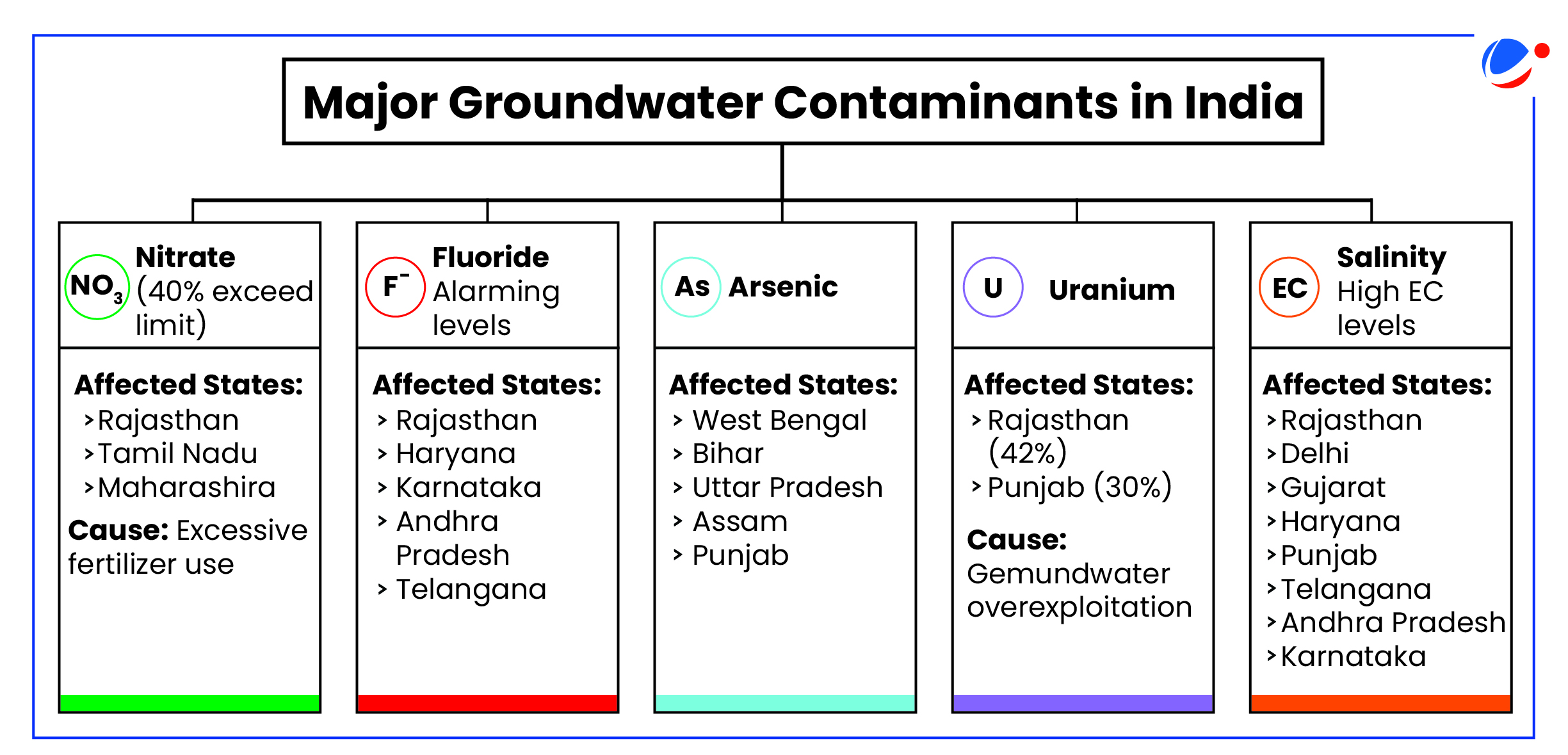 An image showing major contaminant of groundwater in India. These include Nitrate, Fluoride, Arsenic, Uranium and Salinity