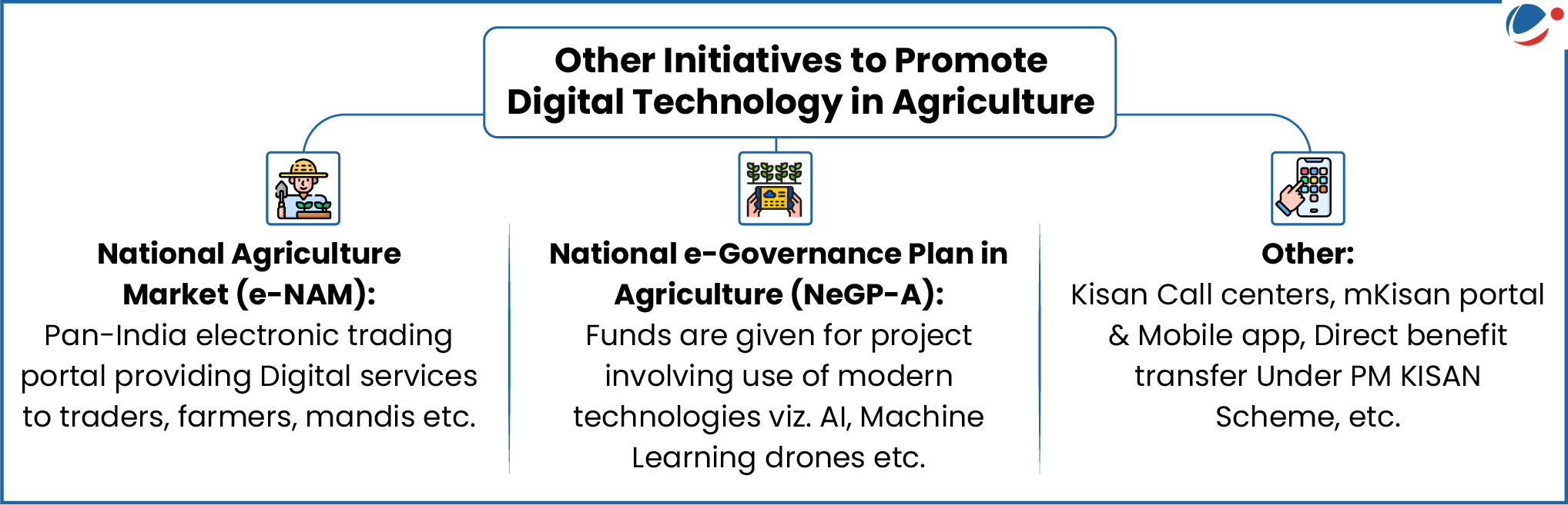 An infographic outlining various initiatives to promote digital technology in agriculture. Featured are National Agriculture Market (eNAM), National e-Governance Plan in Agriculture (NeGP-A), and other initiatives like Kisan call centers and mKisan portal.