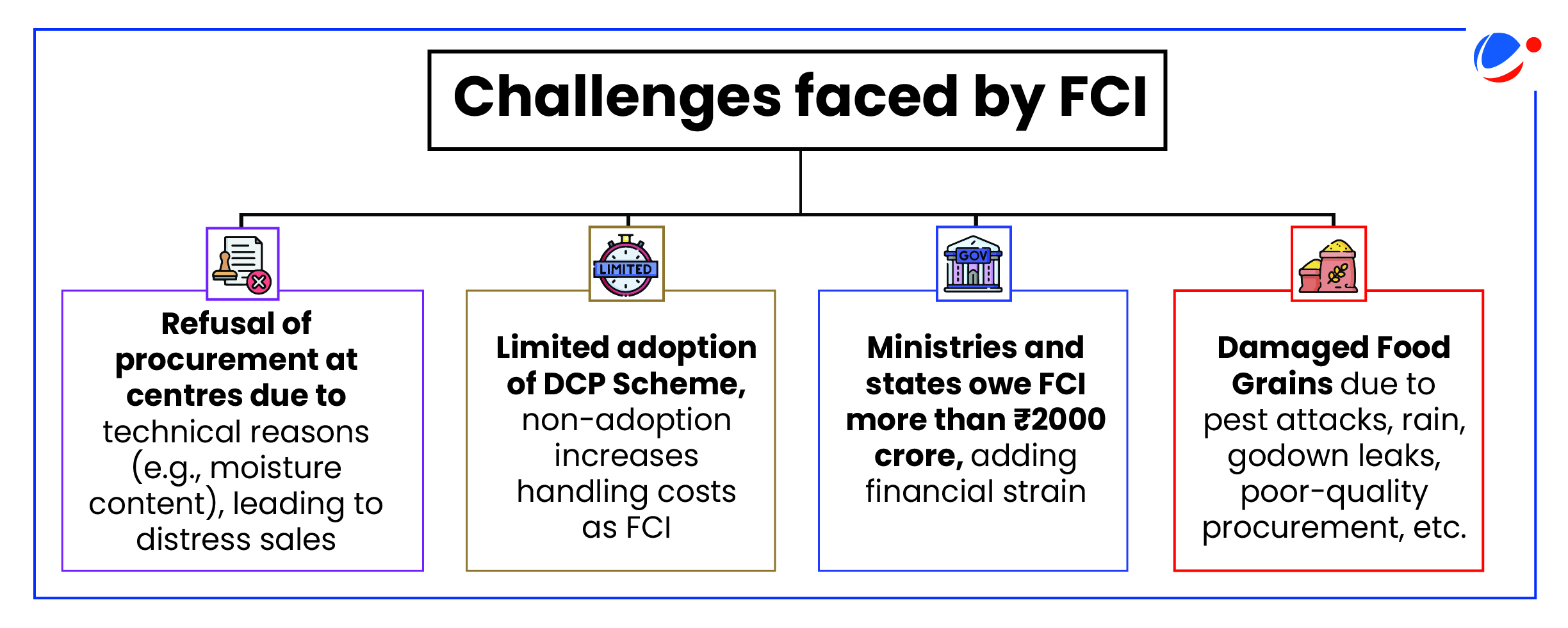 •	An image showing Challenges faced by FCI. Key challenges include; Refusal of procurement at centres due to technical reasons (e.g., moisture content), leading to distress sales; Limited Adoption of DCP Scheme, non-adoption increases handling costs as FCI; Ministries and states owe FCI more than ₹2000 crore, adding financial strain; Damaged Food Grains due to pest attacks, rain, godown leaks, poor-quality procurement, etc. 