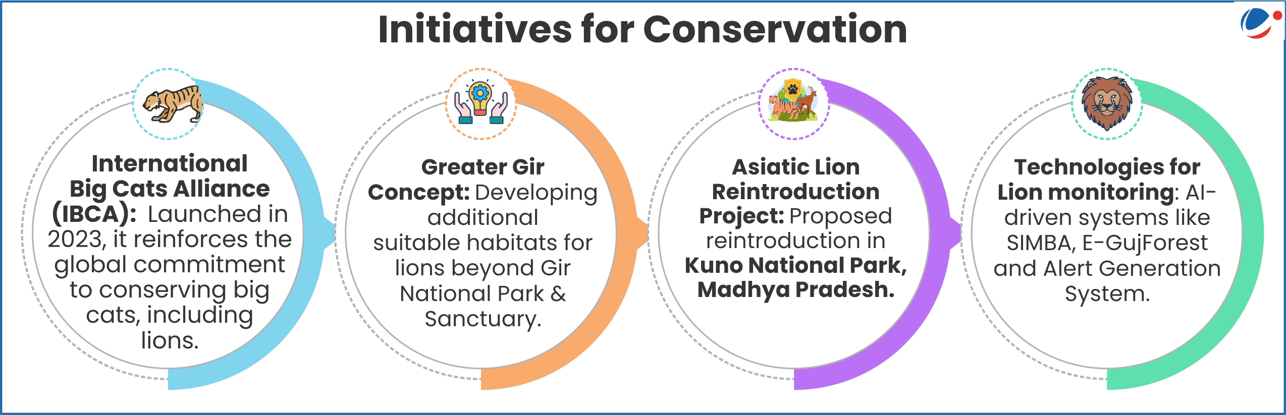 An image detailing initiatives for conservation of Asiatic Lion