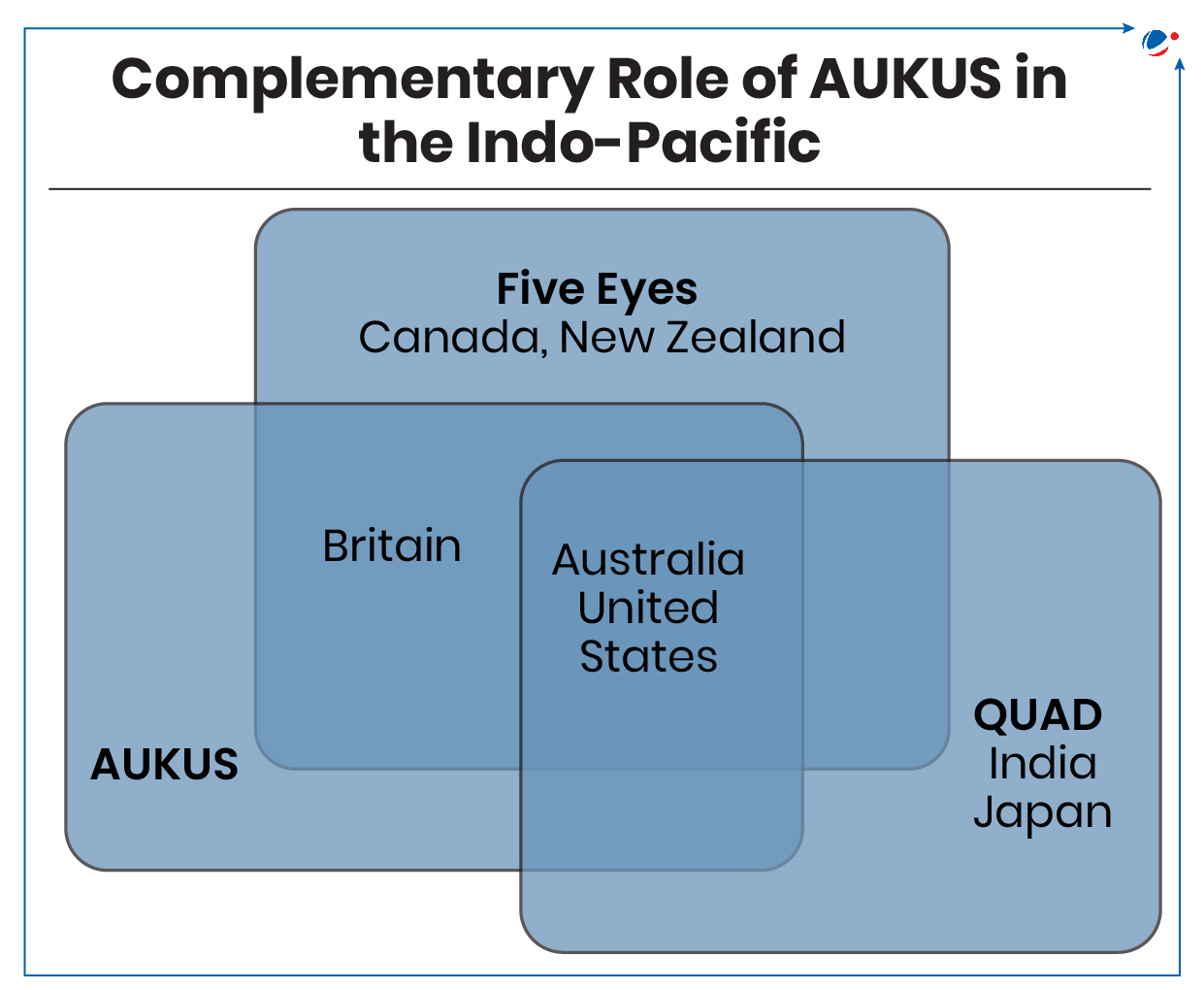 Description: A diagram of different countries/regions

AI-generated content may be incorrect.