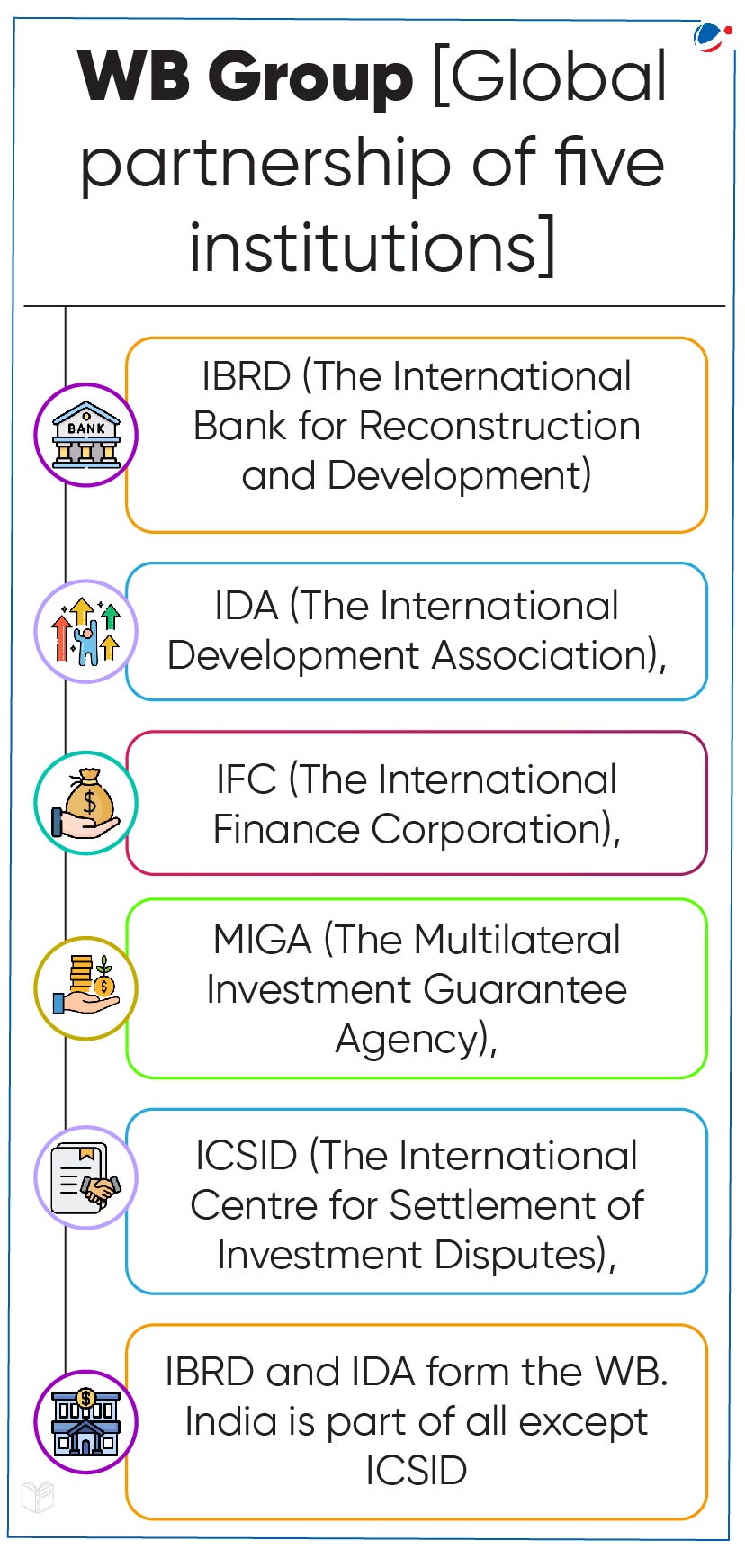 An infographic titled "WB Group [Global partnership of five institutions]" lists five entities: IBRD, IDA, IFC, MIGA, and ICSID, with brief descriptions. A note states IBRD and IDA form the WB, and India is part of all except ICSID.