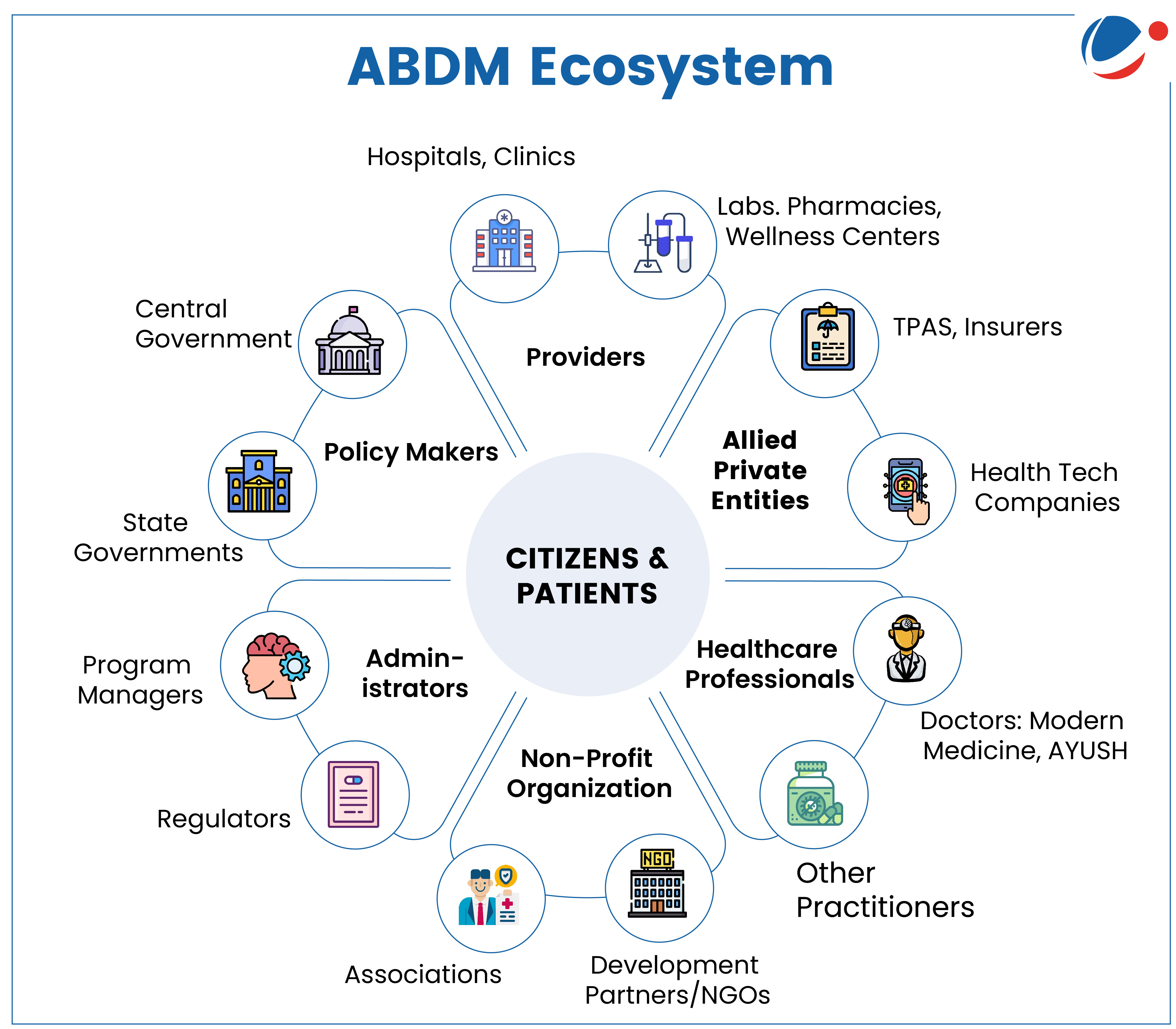 Visual representation of the ABDM ecosystem, highlighting the integration of digital health solutions and healthcare services.