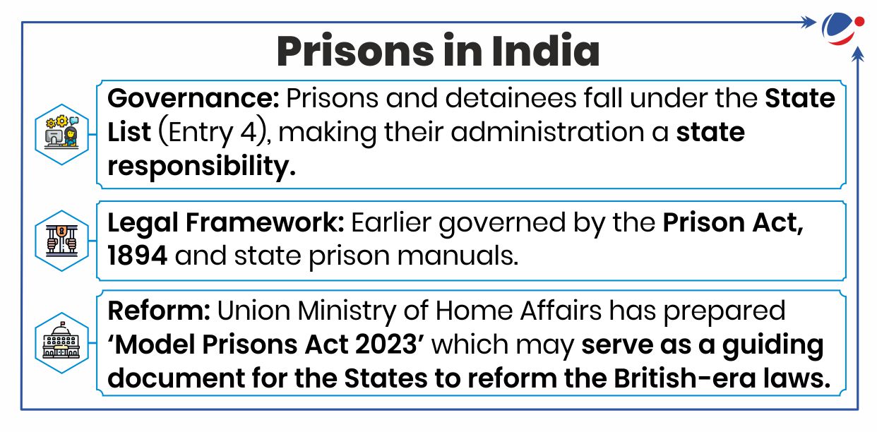 The image provides an overview of prison governance in India, highlighting state responsibility, the historical legal framework under the Prison Act of 1894, and the proposed Model Prisons Act 2023 for reforms.