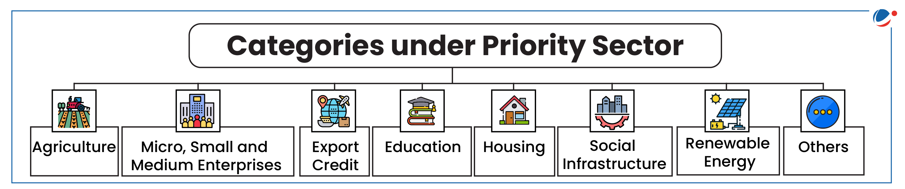 Categories Under Priority Sector lending are given in the Infographic. It include Agriculture, MSMEs, Export Credit, Education, Housing, Social infrastructure, Renewable energy and Others.