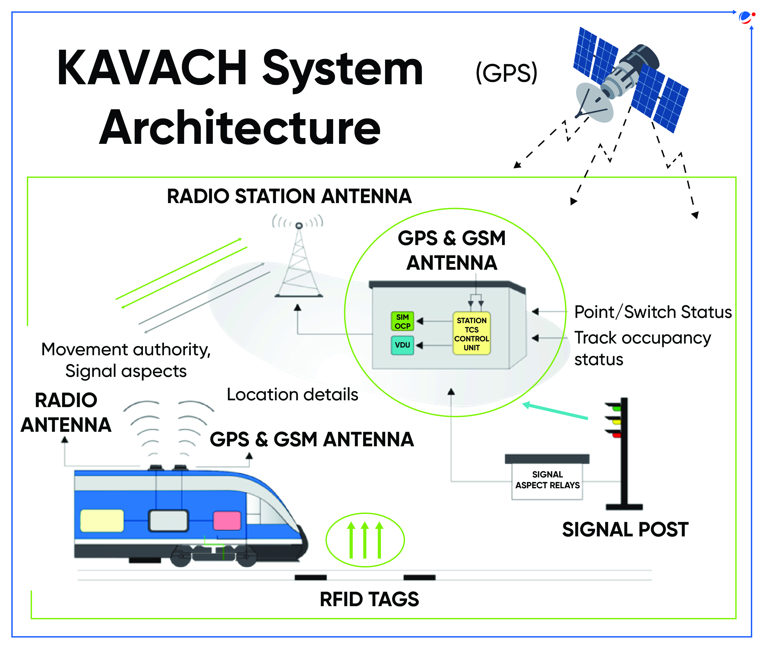 Diagram illustrating the KAVACH System Architecture for railways. The system includes GPS &amp; GSM antennas for location details, a radio station antenna, radio antenna on trains, signal posts, RFID tags, and varied signals and statuses for movement authority and track occupancy.