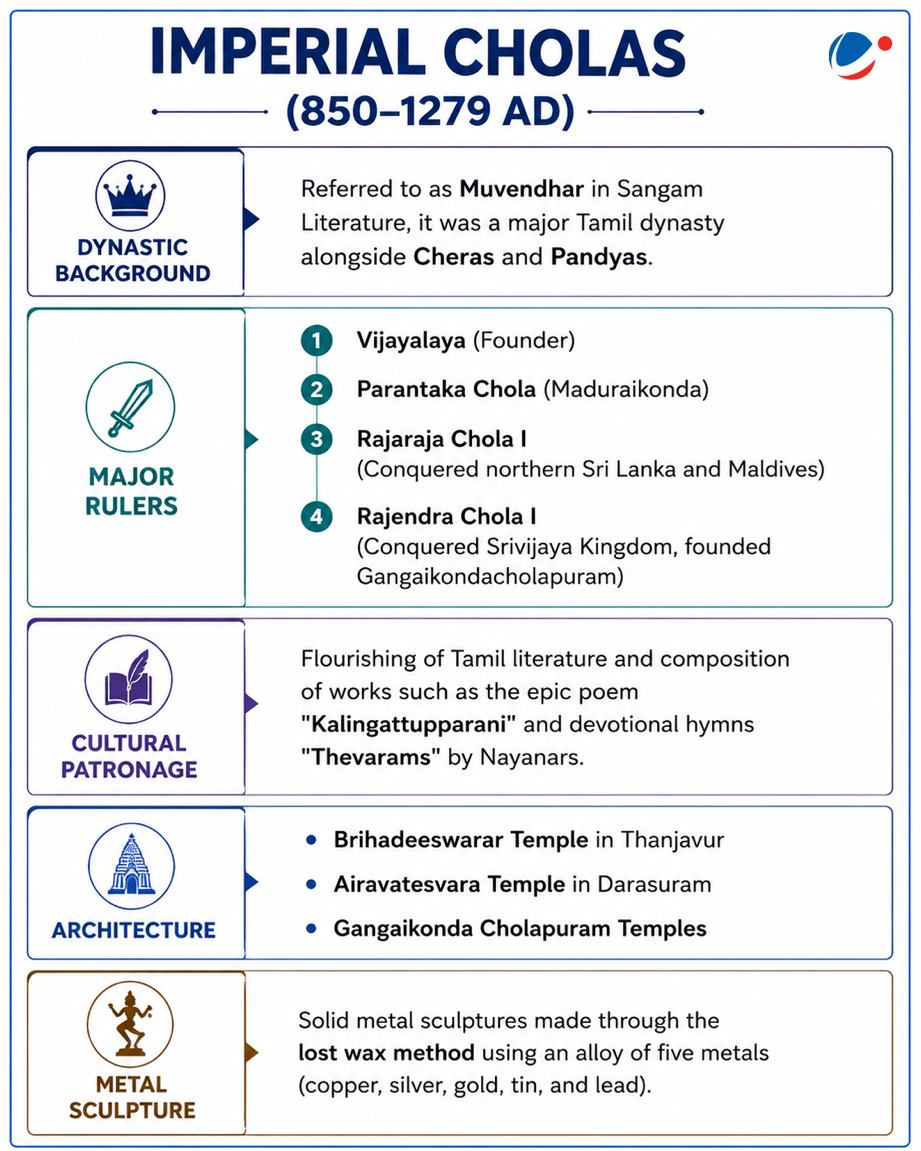 Infographic titled “Imperial Cholas (850–1279 AD)” summarising the Chola dynasty. The Cholas, referred to as Muvendhar in Sangam literature, were a major Tamil dynasty alongside the Cheras and Pandyas. Major rulers included Vijayalaya, the founder; Parantaka Chola (Maduraikonda); Rajaraja Chola I, who conquered northern Sri Lanka and the Maldives; and Rajendra Chola I, who conquered the Srivijaya Kingdom and founded Gangaikondacholapuram. Cultural patronage encouraged Tamil literature, including Kalingattupparani and the Nayanars’ devotional hymns, Thevarams. Major architectural achievements included the Brihadeeswarar Temple at Thanjavur, Airavatesvara Temple at Darasuram, and temples at Gangaikonda Cholapuram. Chola metal sculptures were made using the lost-wax method with an alloy of five metals—copper, silver, gold, tin and lead.