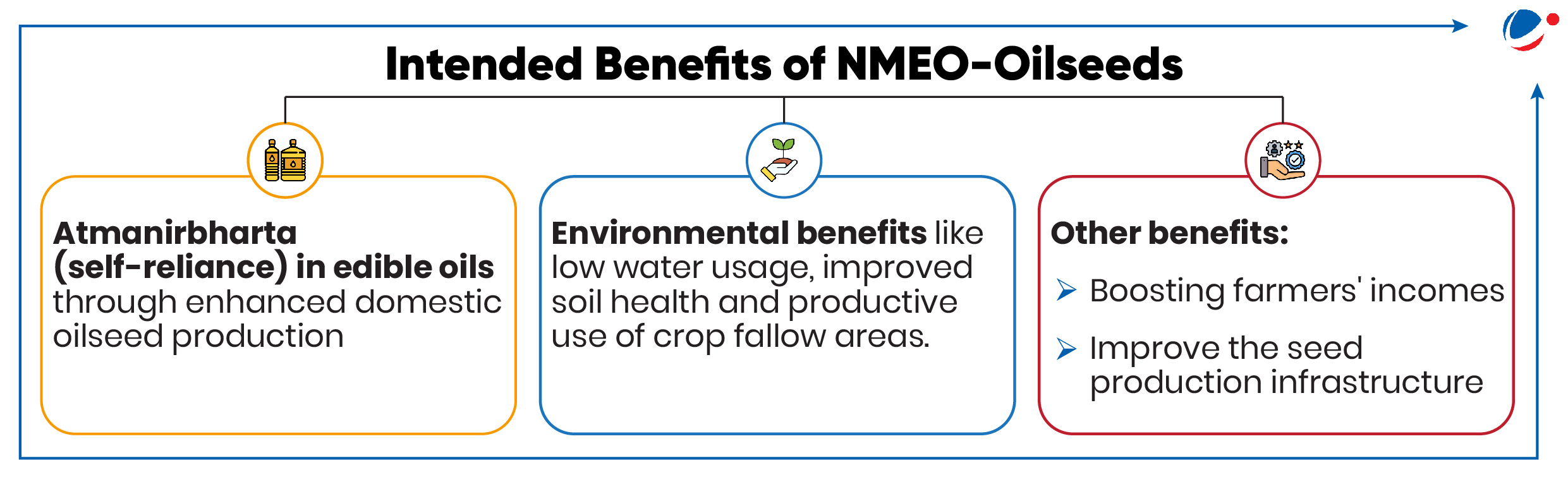 Infographic titled "Intended Benefits of NMEO–Oilseeds" with three sections: Atmanirbhar Bharat in oilseeds, environmental benefits (low water usage, soil health), and other benefits (boosting farmer incomes, improving seed infrastructure).