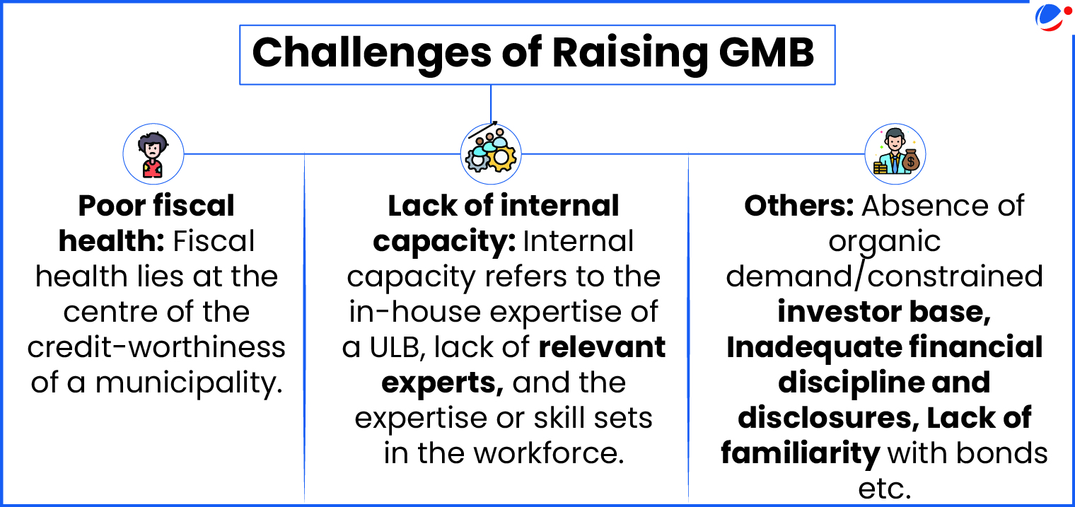 The below infographic gives challenges of Raising GMB.