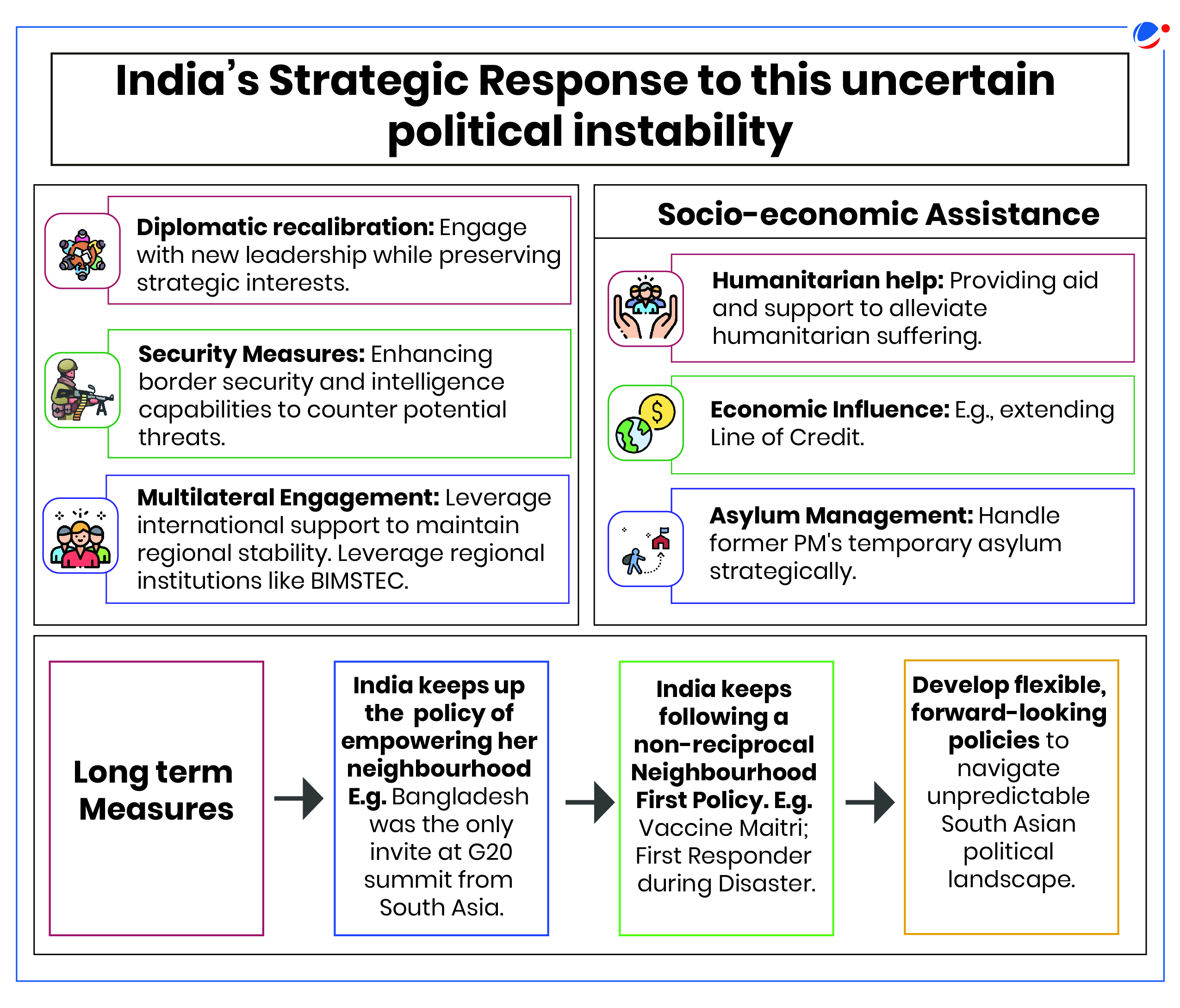 An infographic titled "India’s Strategic Response to this uncertain political instability" with strategies divided into categories: Diplomatic recalibration, Security Measures, Multilateral Engagement, Humanitarian help, Economic Influence, and Asylum Management, alongside long-term measures. Each category has specific examples provided.