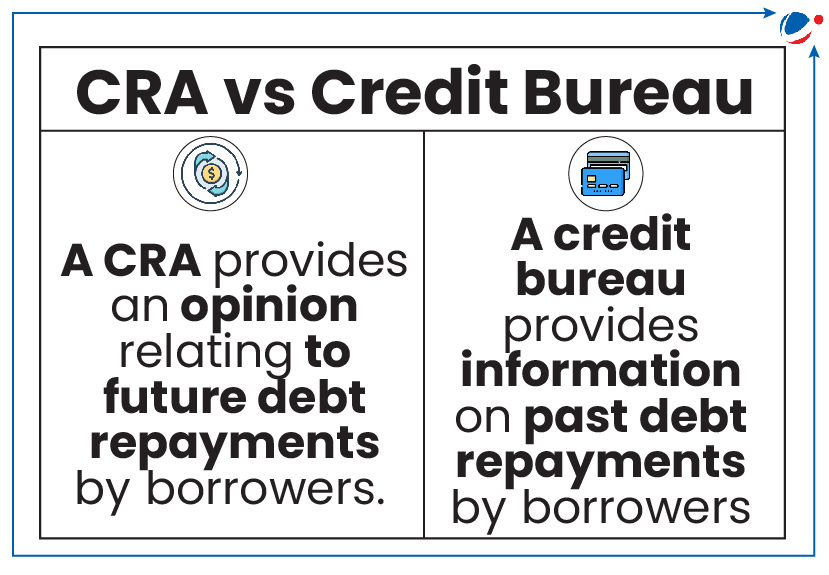 Infographic comparing CRA (Credit Rating Agency) and Credit Bureau. It states that a CRA provides an opinion on future debt repayments by borrowers, while a credit bureau provides information on past debt repayments by borrowers.