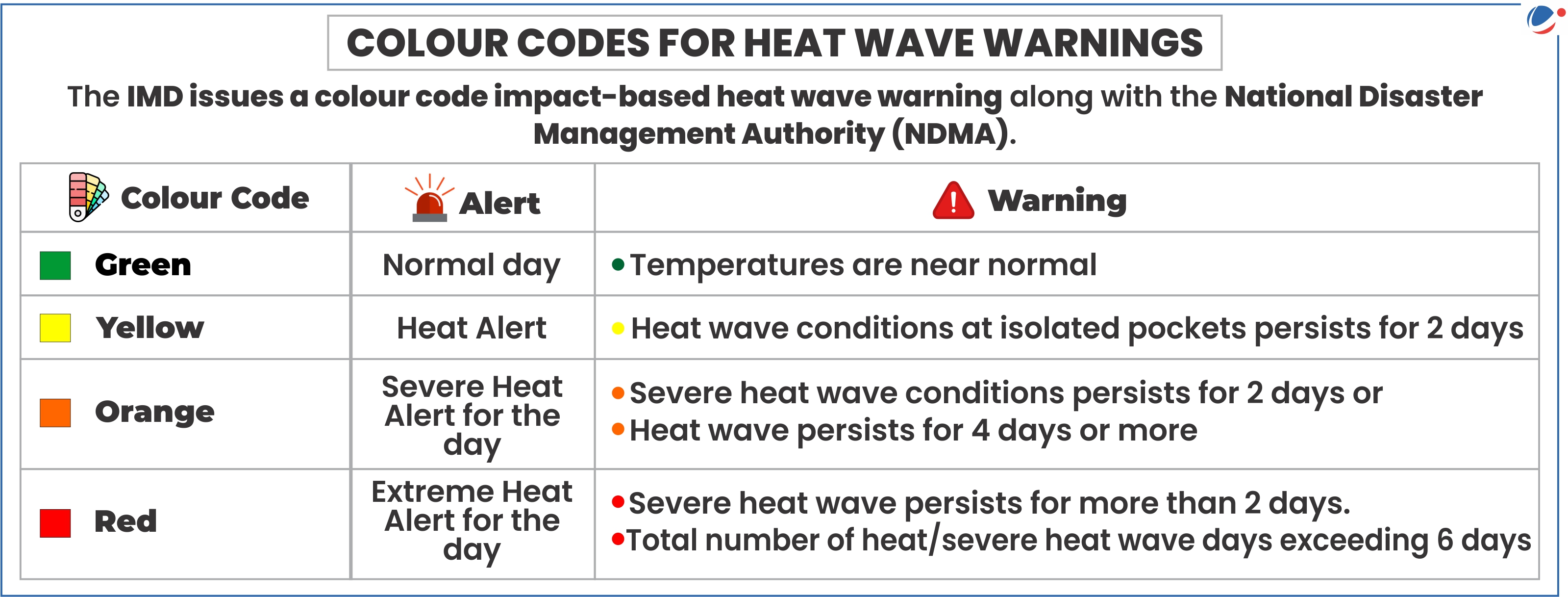 An infographic titled "Colour Codes for Heat Wave Warnings" describes heat alert levels established by the IMD and NDMA. Colors and meanings: Green (normal), Yellow (heat alert), Orange (severe heat alert), Red (extreme heat alert). Warnings detail heat duration.