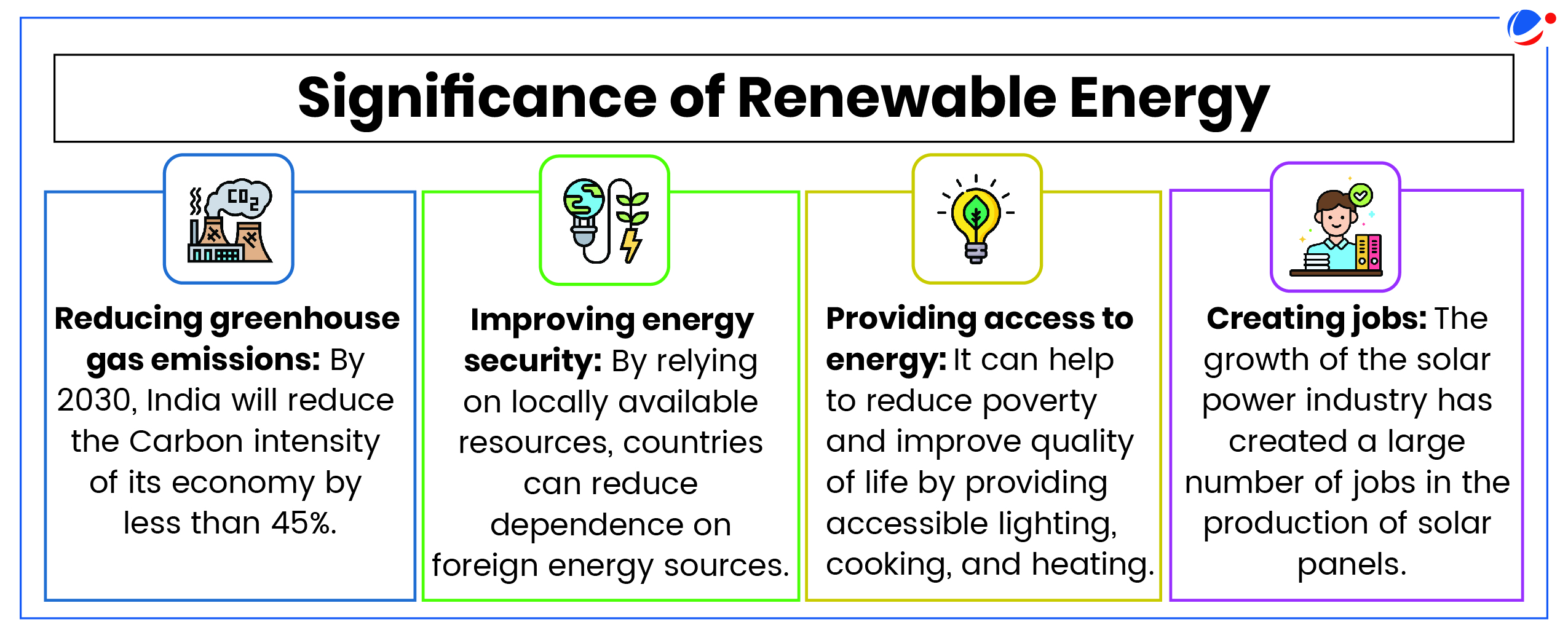 An infographic showing significance of Renewable Energy viz., Reducing Greenhouse Gas Emission, Improving energy security, Providing access to energy, and Creating jobs.