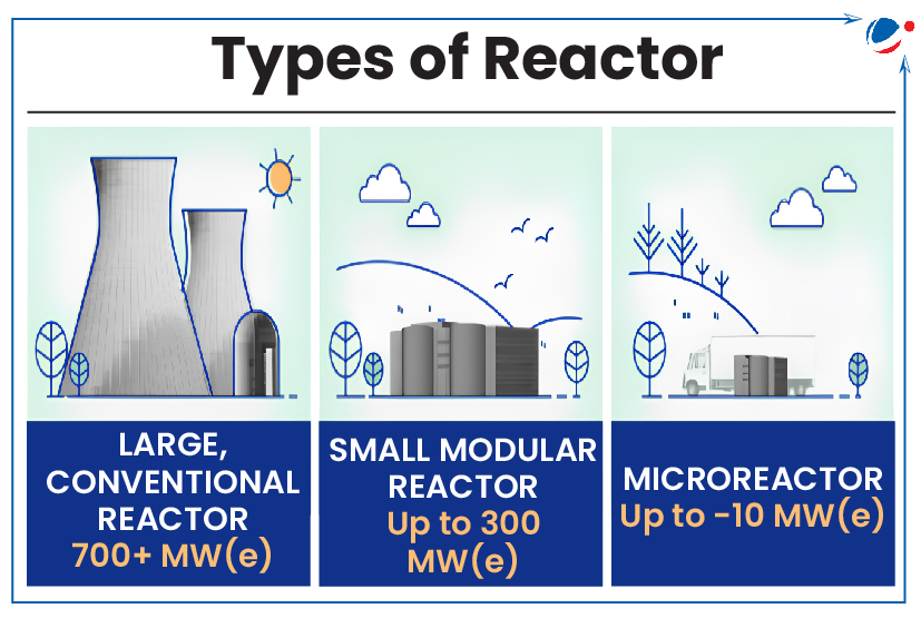 An image showing types of reactor.