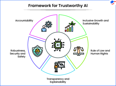 An Infographic for Framework for Trustworthy AI