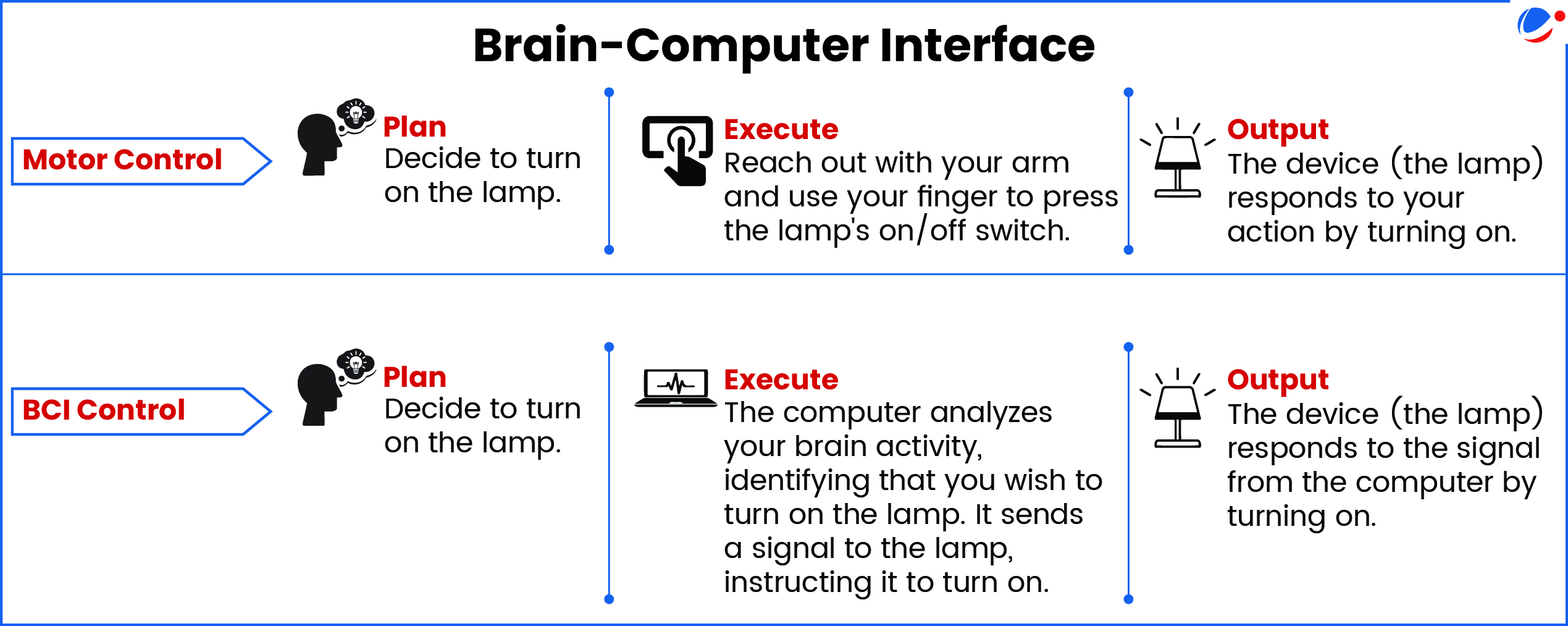 Diagram explaining Brain Computer Interface