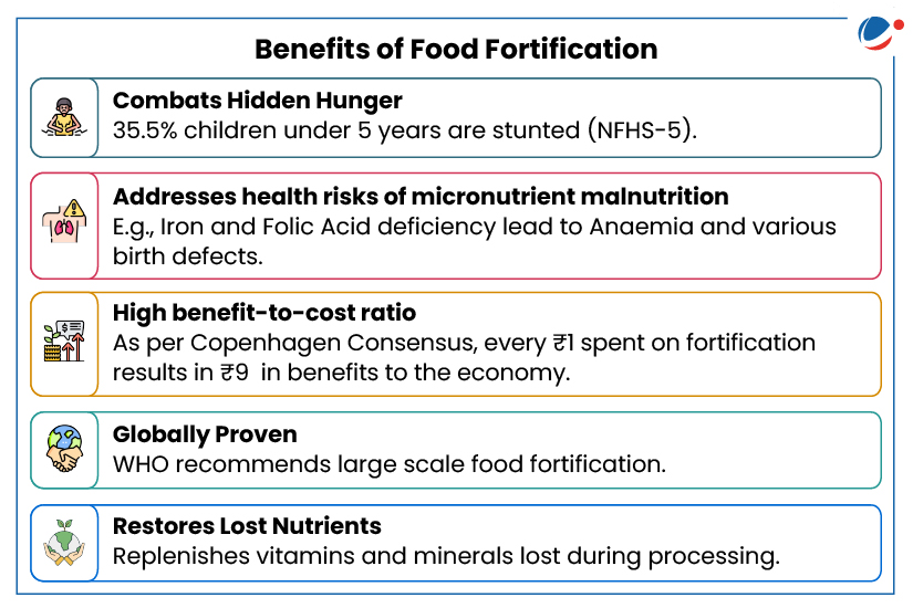 Benefits of food fortification
