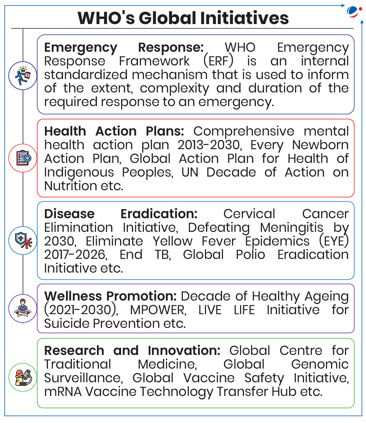 An image showing WHO's Global Initiatives. 