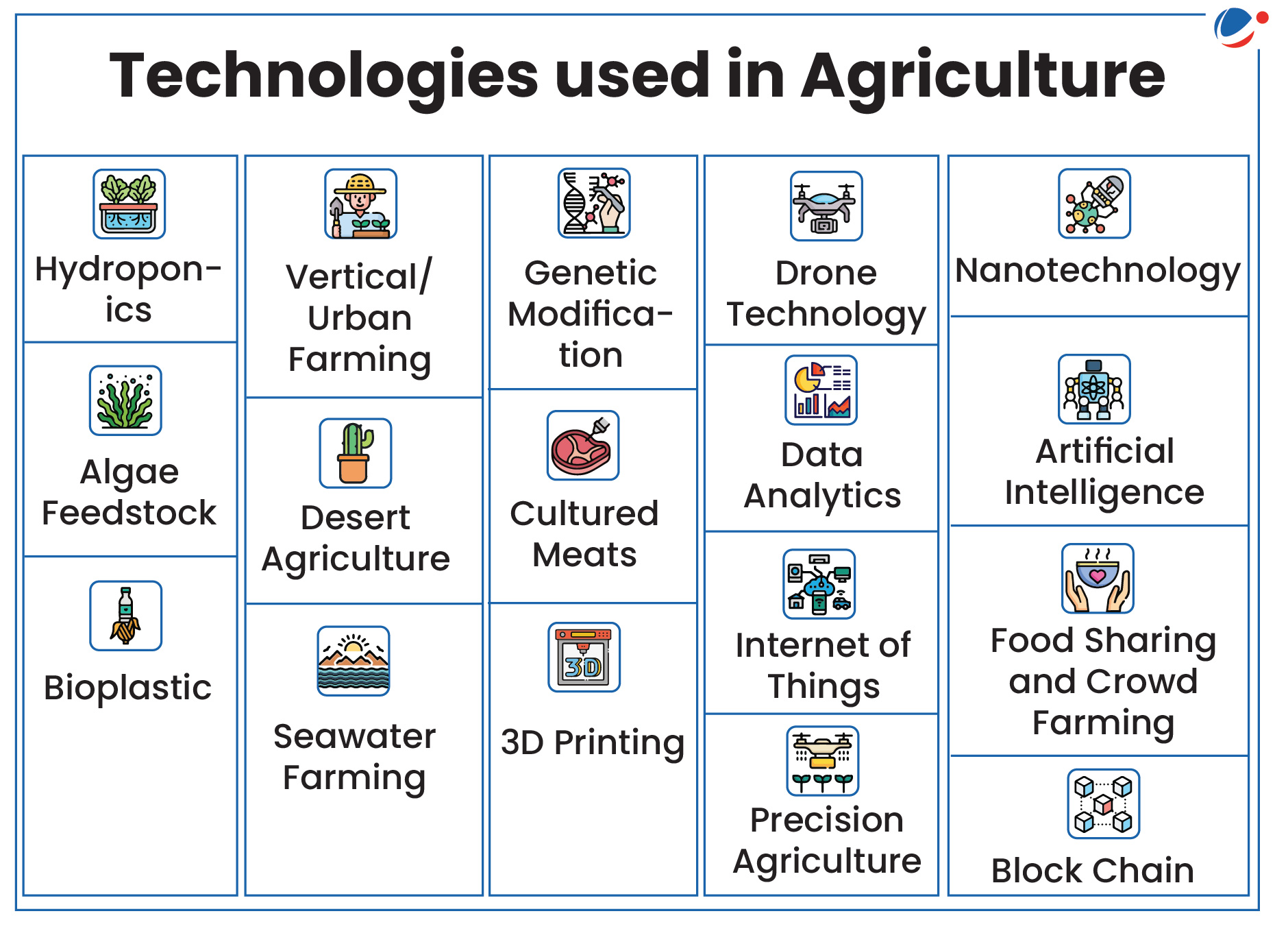 A chart titled "Technologies used in Agriculture" lists various technologies with icons: Hydroponics, Vertical/Urban Farming, Genetic Modification, Drone Technology, Nanotechnology, Algae Feedstock, Desert Agriculture, Cultured Meats, Data Analytics, Artificial Intelligence, Bioplastic, Seawater Farming, 3D Printing, Internet of Things, Precision Agriculture, Food Sharing and Crowd Farming, and Blockchain.