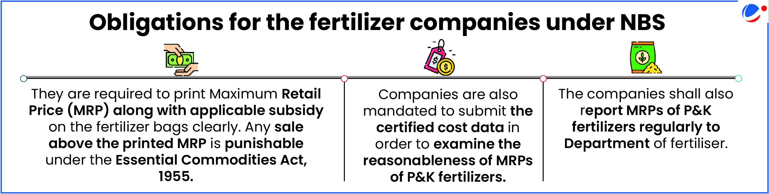 A horizontal timeline showing three obligations for fertilizer companies under NBS - printing Maximum Retail Price with applicable subsidy on bags with sales above MRP being punishable under Essential Commodities Act 1955, submitting certified cost data to examine reasonableness of MRPs for P&K fertilizers, and regularly reporting MRPs of P&K fertilizers to the Department of Fertiliser.