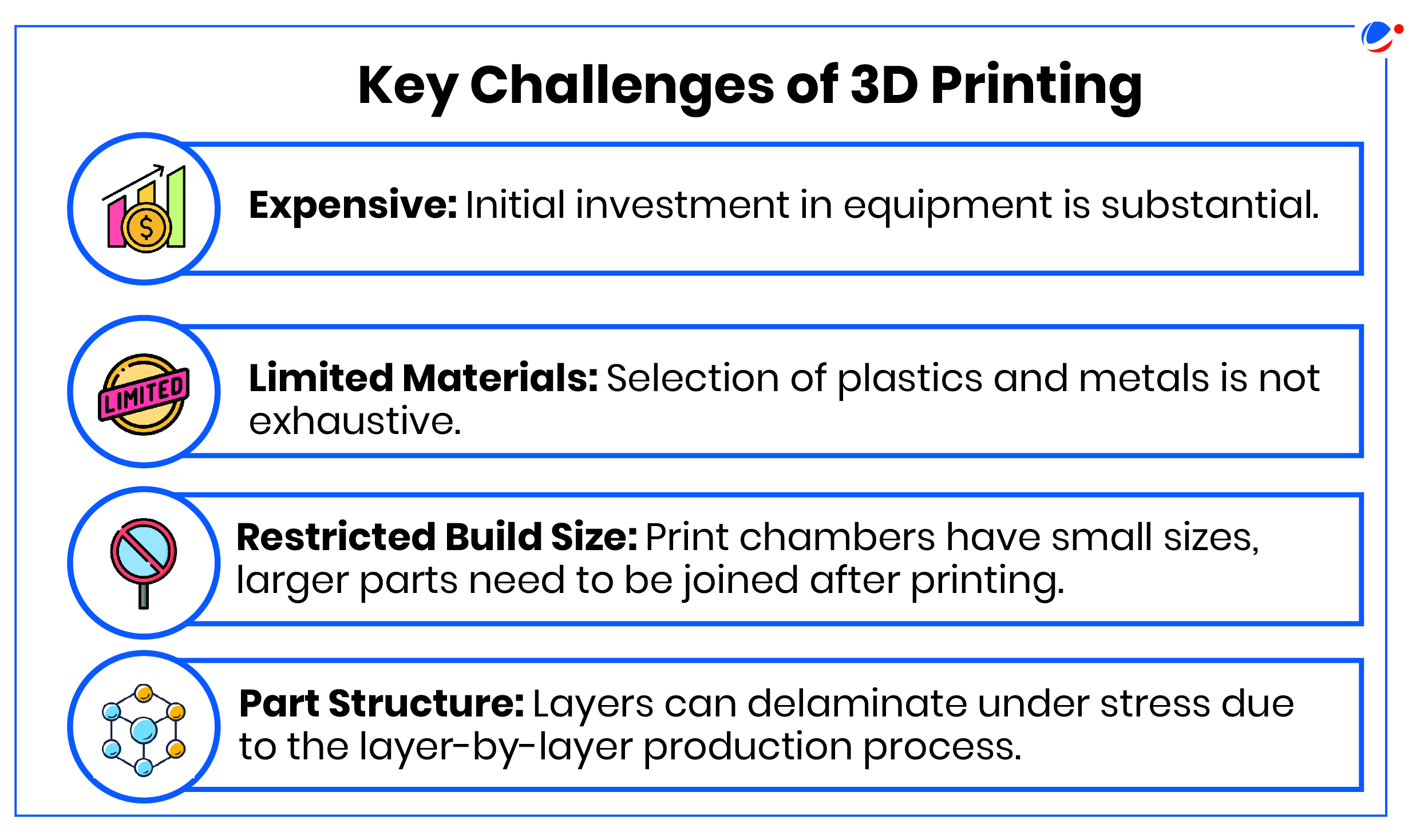 An infographic titled "Key Challenges of 3D Printing" lists four points: 1) Expensive: Initial investment in equipment is substantial. 2) Limited Materials: Selection of plastics and metals is not exhaustive. 3) Restricted Build Size: Print chambers are small, requiring assembly of larger parts. 4) Part Structure: Layers can delaminate under stress due to the layer-by-layer production process.