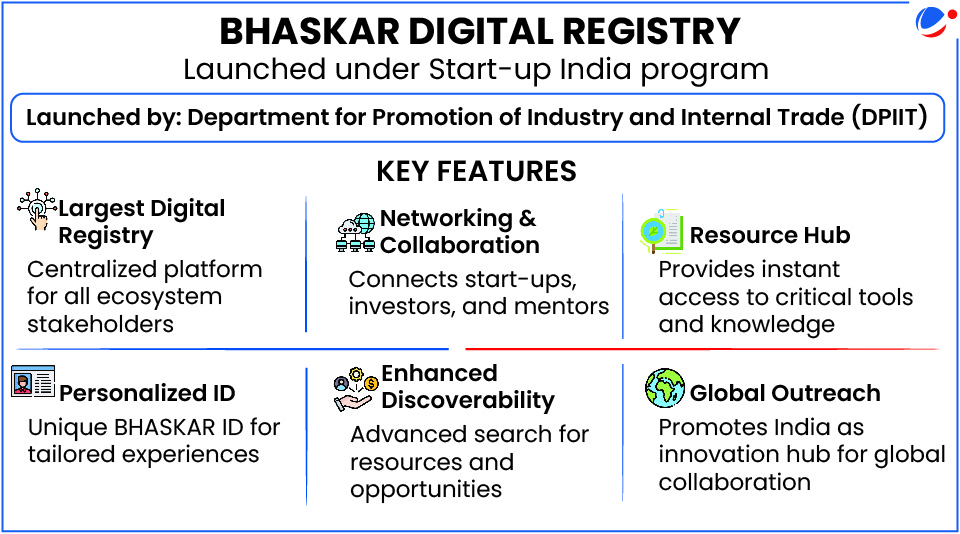 Infographic describing BHASKAR Digital Registry launched by DPIIT under Start-up India program, featuring six key aspects - largest digital registry, networking and collaboration, resource hub, personalized ID, enhanced discoverability, and global outreach for ecosystem stakeholders.
