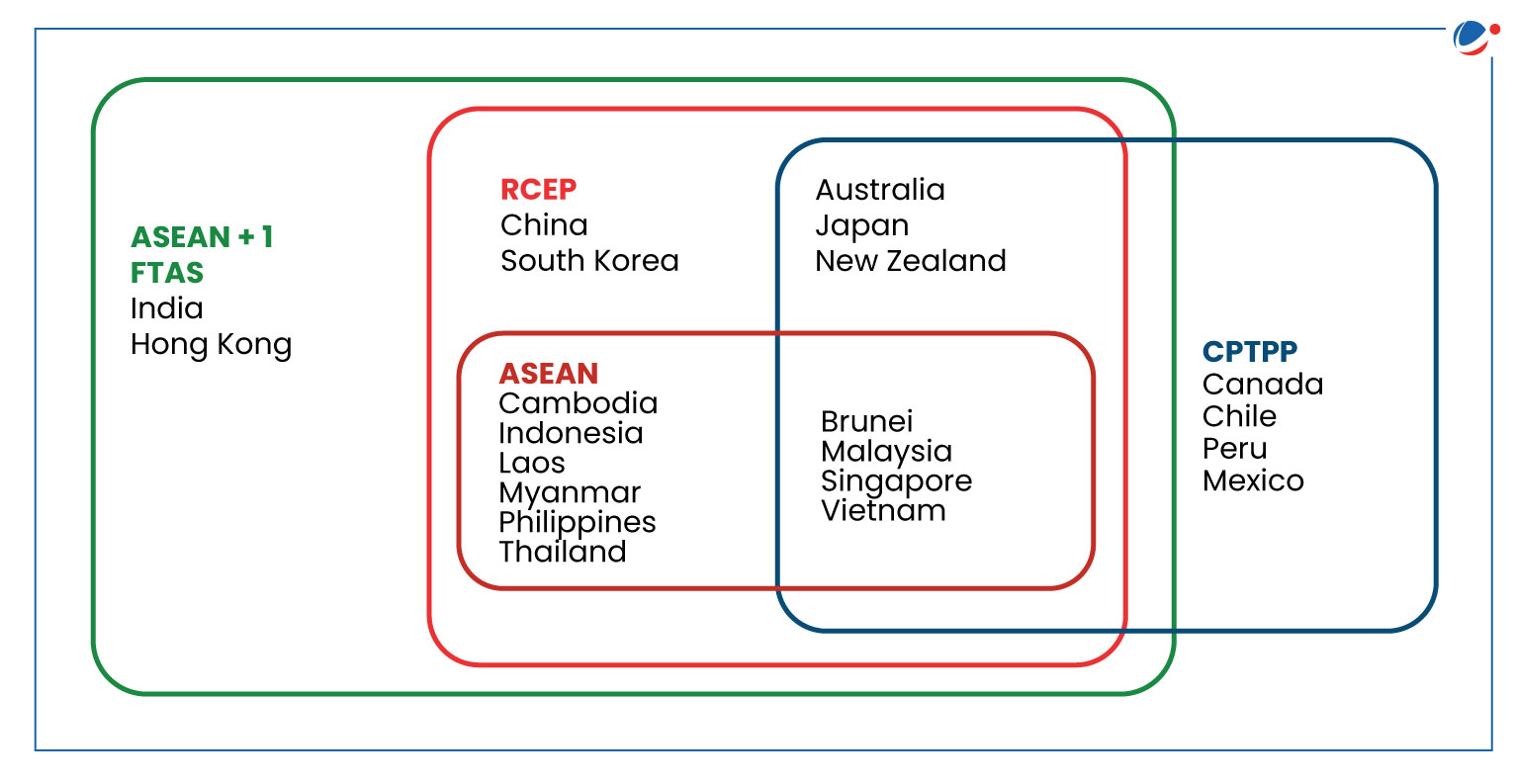 This image is a Venn diagram comparing trade agreements, including ASEAN, RCEP, CPTPP, and ASEAN+1 FTAs, showing overlaps among participating countries.