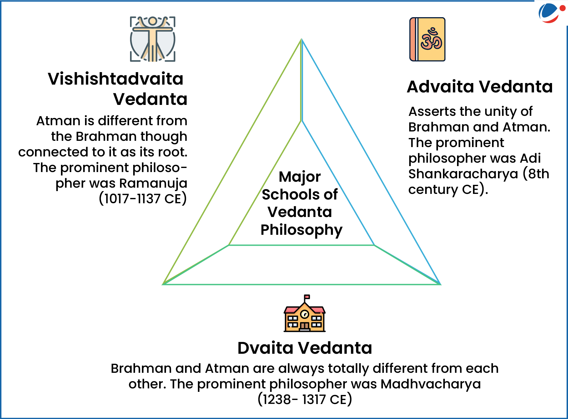 An Image Showing Major Vedant Schools which are- Advaita Vedanta: Asserts the unity of Brahman and Atman. The most important  philosopher was Shankaracharya (8th century CE); Dvaita Vedanta: Brahman and Atman are always totally different from each other. The most important philosopher was Madhvacharya (1238-1317 CE) ; Vishishtadvaita Vedanta: Atman is different from the Brahman though connected to it as its root. The most famous philosopher was Ramanuja (1017-1137 CE). 