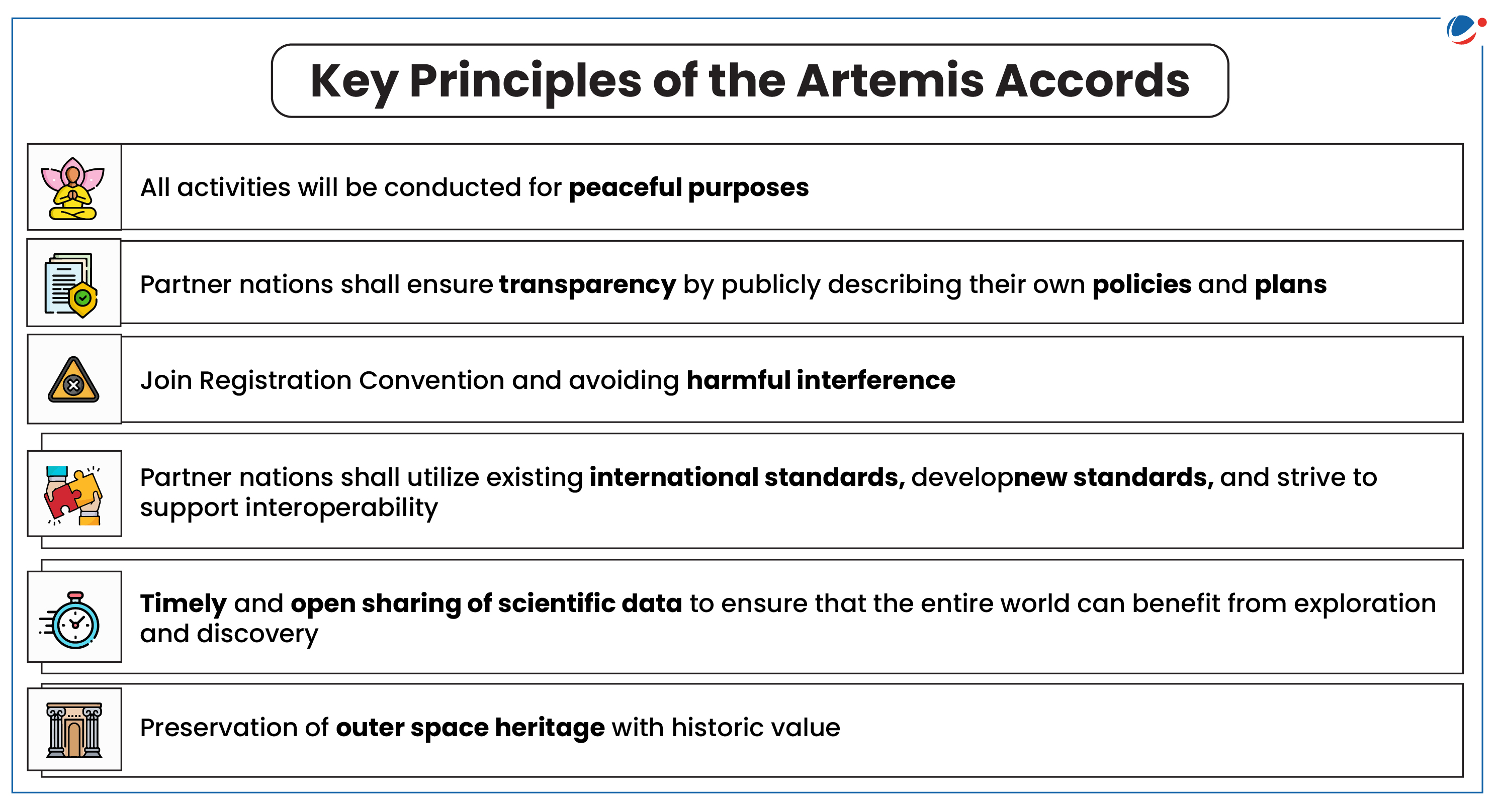 A chart titled "Key Principles of the Artemis Accords" lists six principles with icons: peaceful purposes, transparency in policies and plans, compliance with the Registration Convention, use of international standards, sharing scientific data, and preservation of outer space heritage.