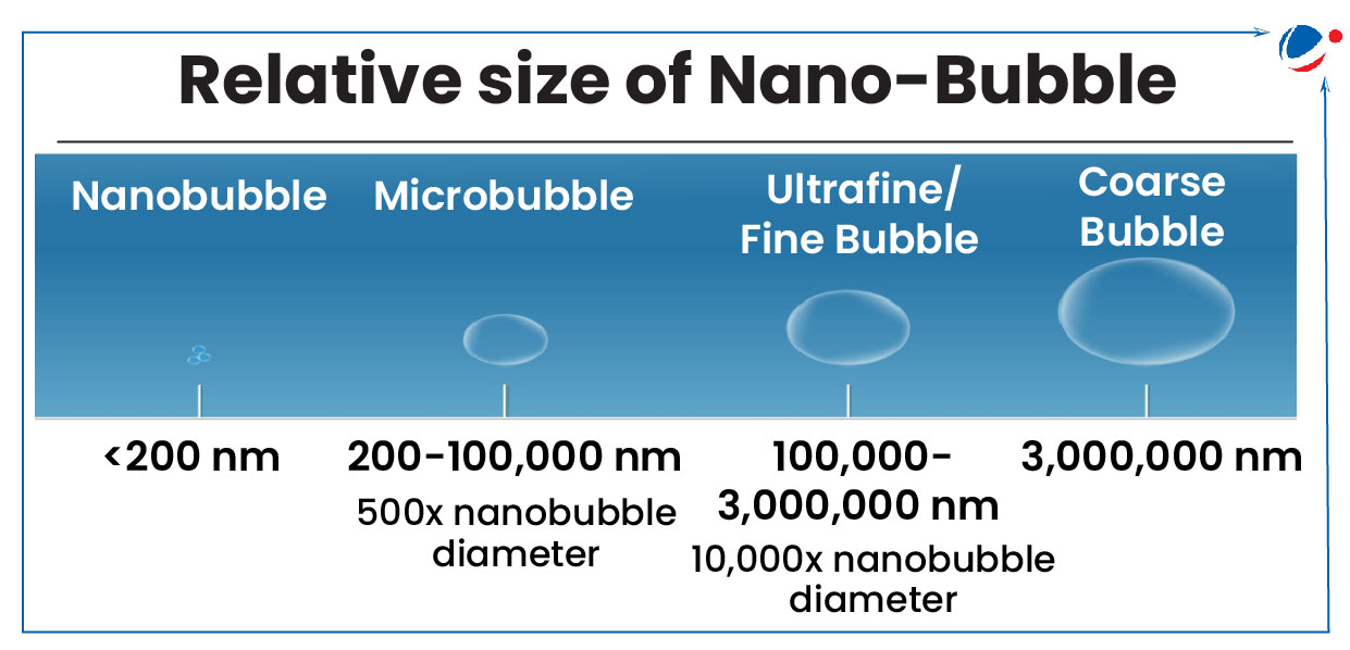 Infographic explaining relative size of Nano-bubble