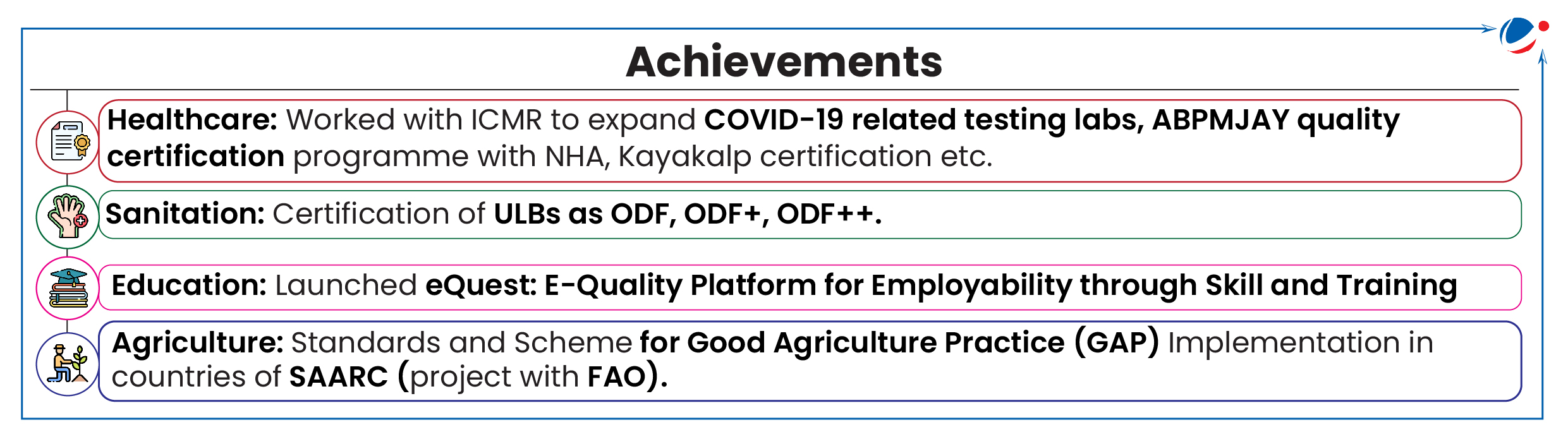 An infographic showing the achievements in healthcare, sanitation, education and agriculture such as ABPMJAY quality certification, ODF certification, eQuest and Good Agriculture Practices (GAP).)