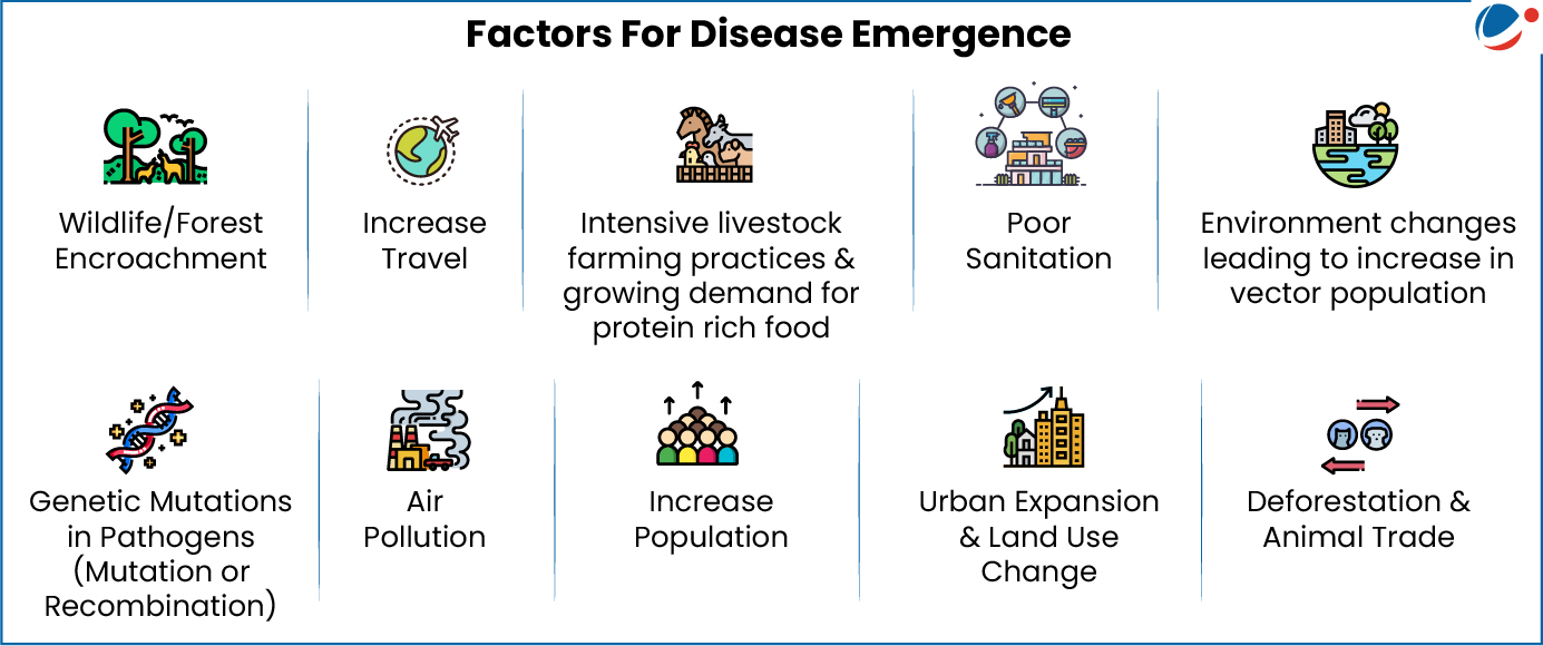 An infographic showing Factors for Zoonotic Disease Emergence