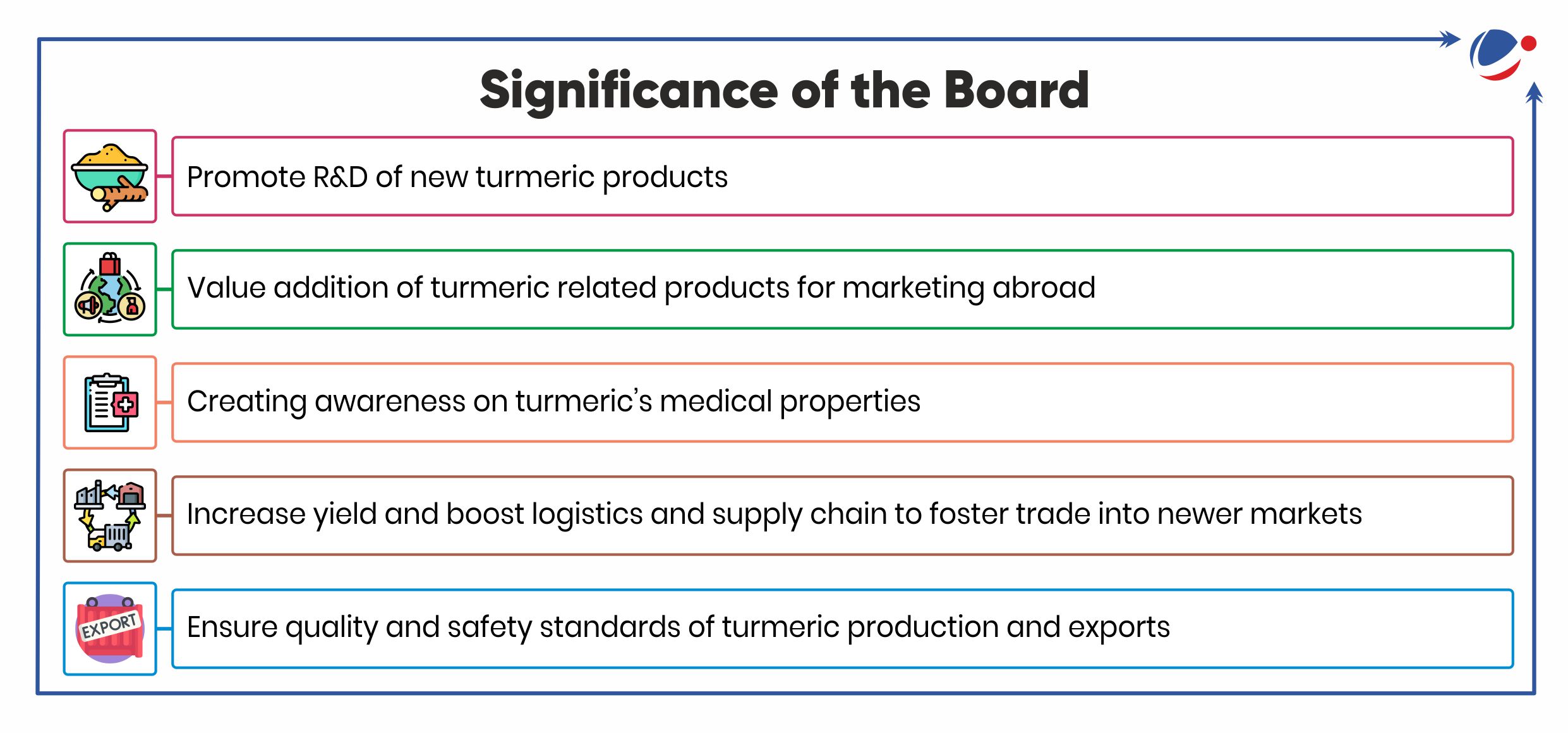 Significance of National Turmeric board