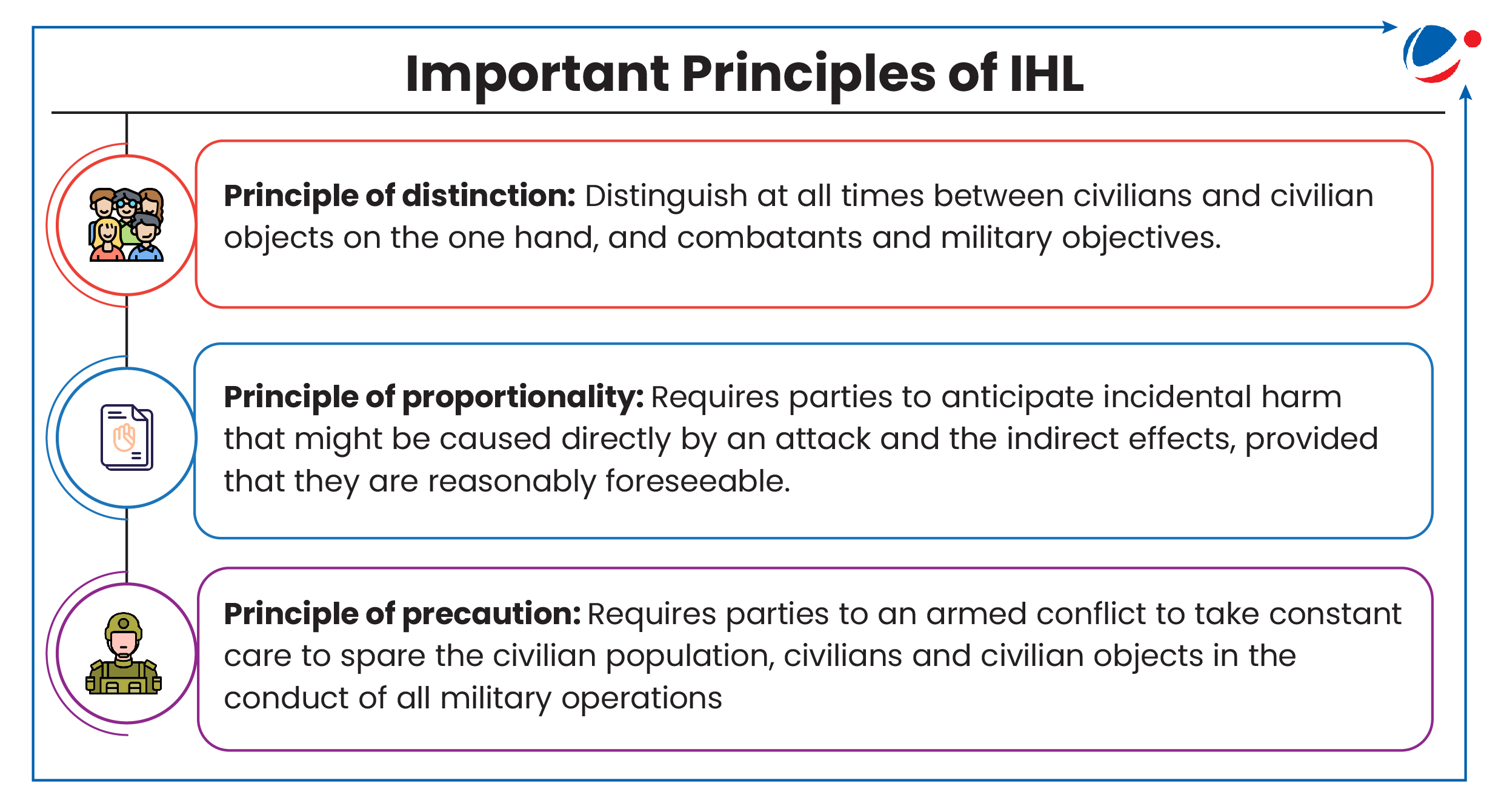 Infographic titled "Important Principles of IHL" with three sections: "Principle of distinction" about differentiating civilians and military targets, "Principle of proportionality" about minimizing harm, and "Principle of precaution" about constant care to protect civilians.