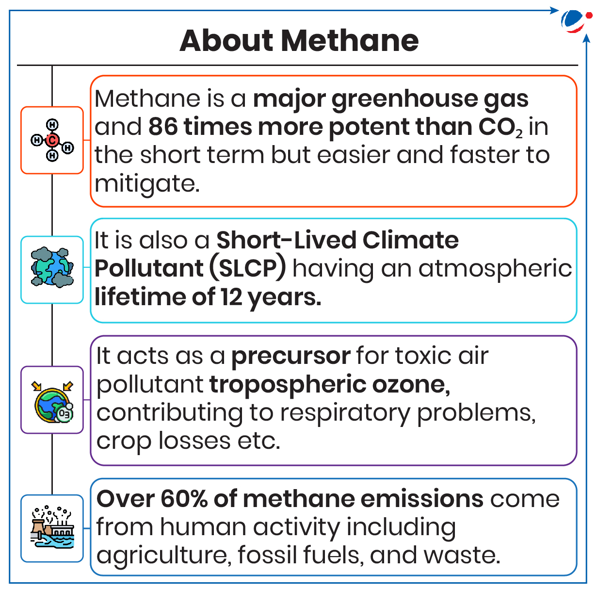 Infographic giving key details about methane