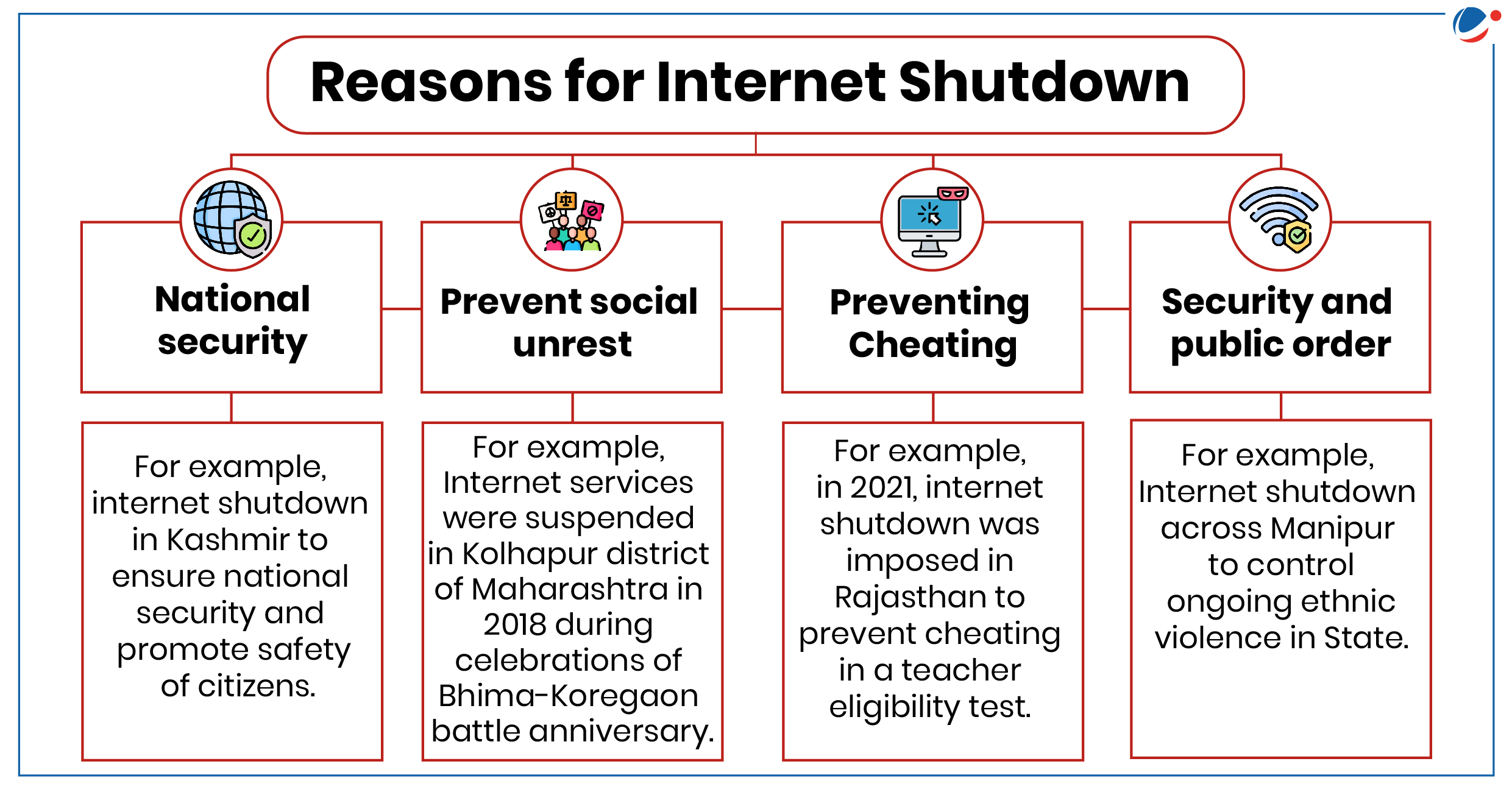 An infographic detailing reasons for internet shutdowns. It lists four reasons: National security (example: Kashmir's shutdown), Prevent social unrest (example: Kolhapur in 2018), Preventing cheating (example: Rajasthan in 2021), and Security and public order (example: Manipur).