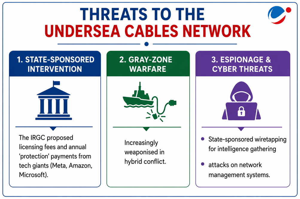The infographic shows threats to undersea cables network.
