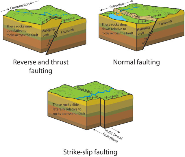 Description: Types of Faults and How They Trigger Earthquakes - Geology Science