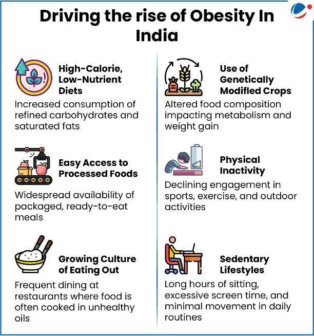 factors for rise in Obesity