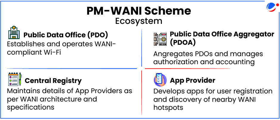 Infographic showing PM-WANI Scheme ecosystem with four components - Public Data Office (PDO) establishing WANI-compliant Wi-Fi, Public Data Office Aggregator (PDOA) managing authorization and accounting, Central Registry maintaining App Provider details, and App Provider developing apps for user registration and hotspot discovery.