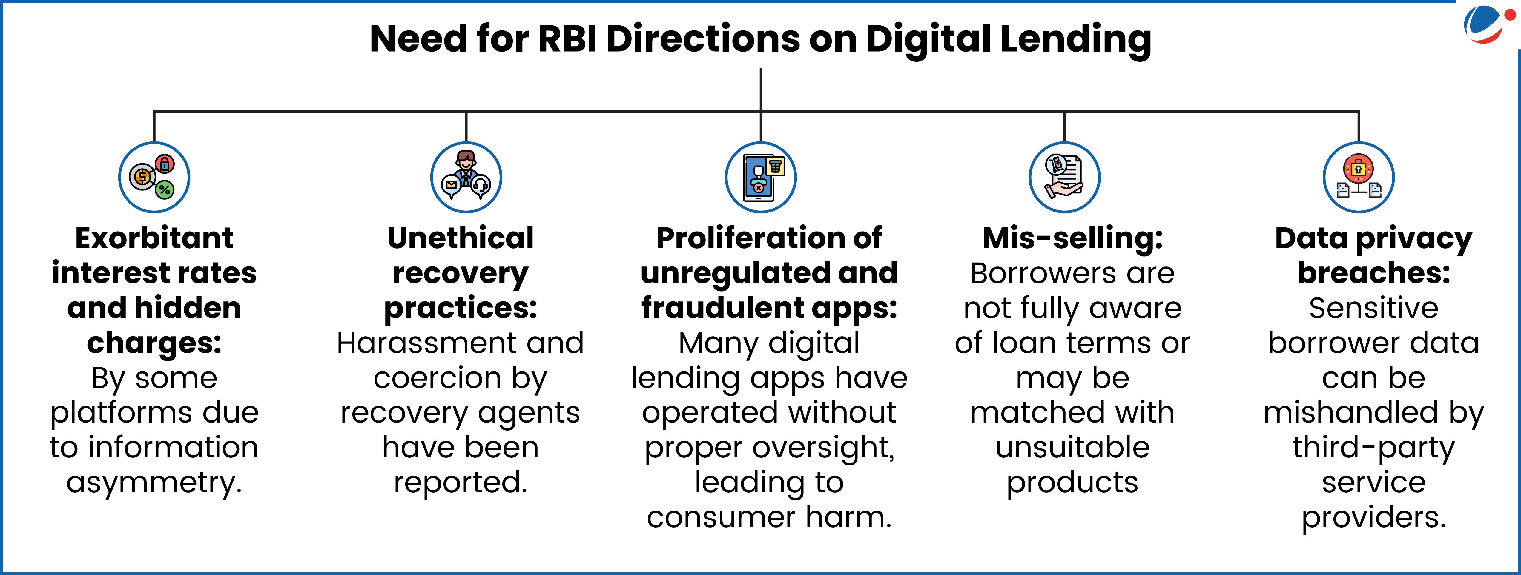 "Infographic titled 'Need for RBI Directions on Digital Lending' highlighting five issues: 1) Exorbitant interest rates and hidden charges due to information asymmetry; 2) Unethical recovery practices involving harassment by recovery agents; 3) Proliferation of unregulated and fraudulent apps operating without oversight; 4) Mis-selling of loans to unaware borrowers; and 5) Data privacy breaches due to mishandling of borrower data by third-party service providers. Each issue is represented with a corresponding icon."
